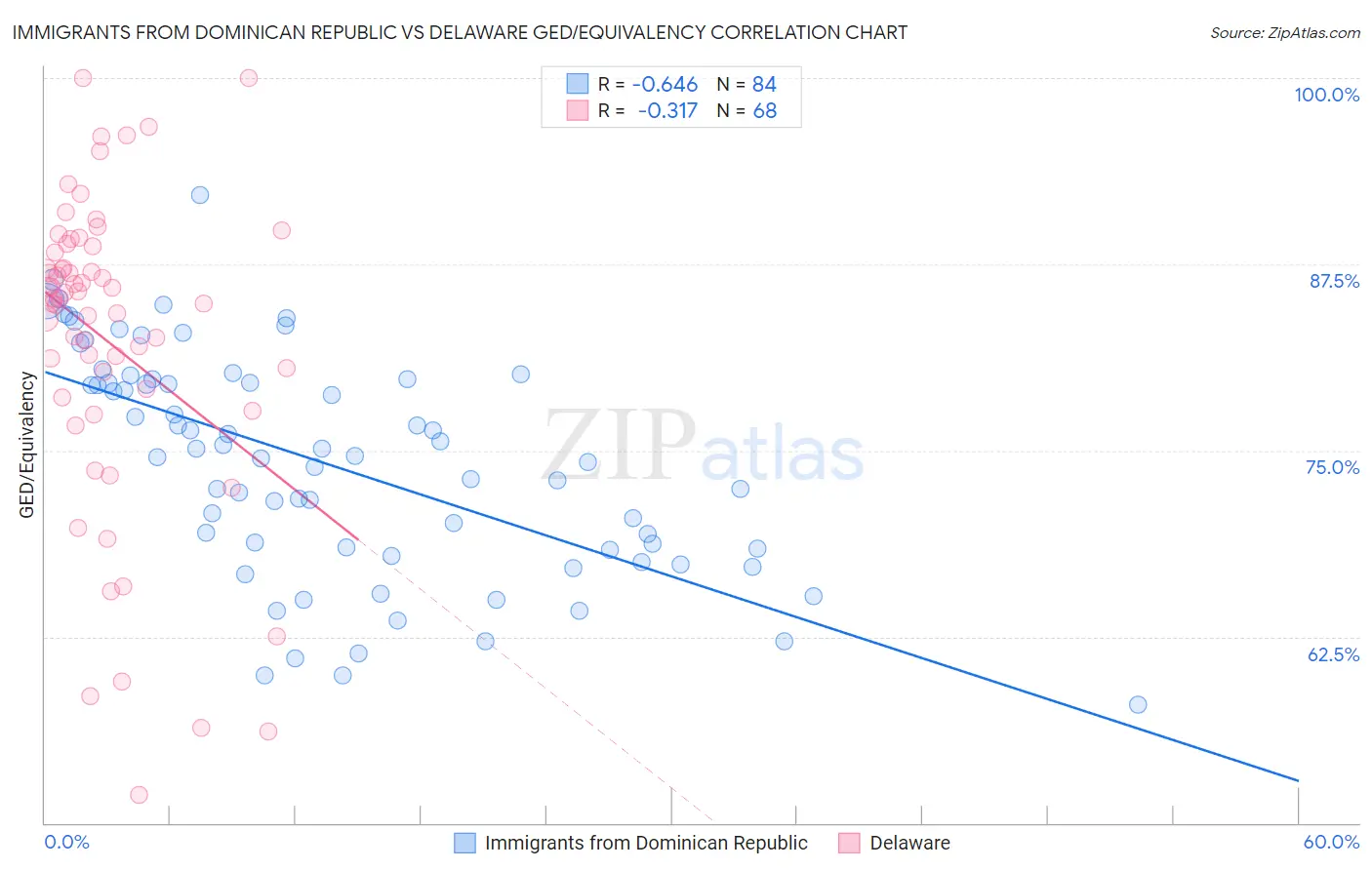 Immigrants from Dominican Republic vs Delaware GED/Equivalency