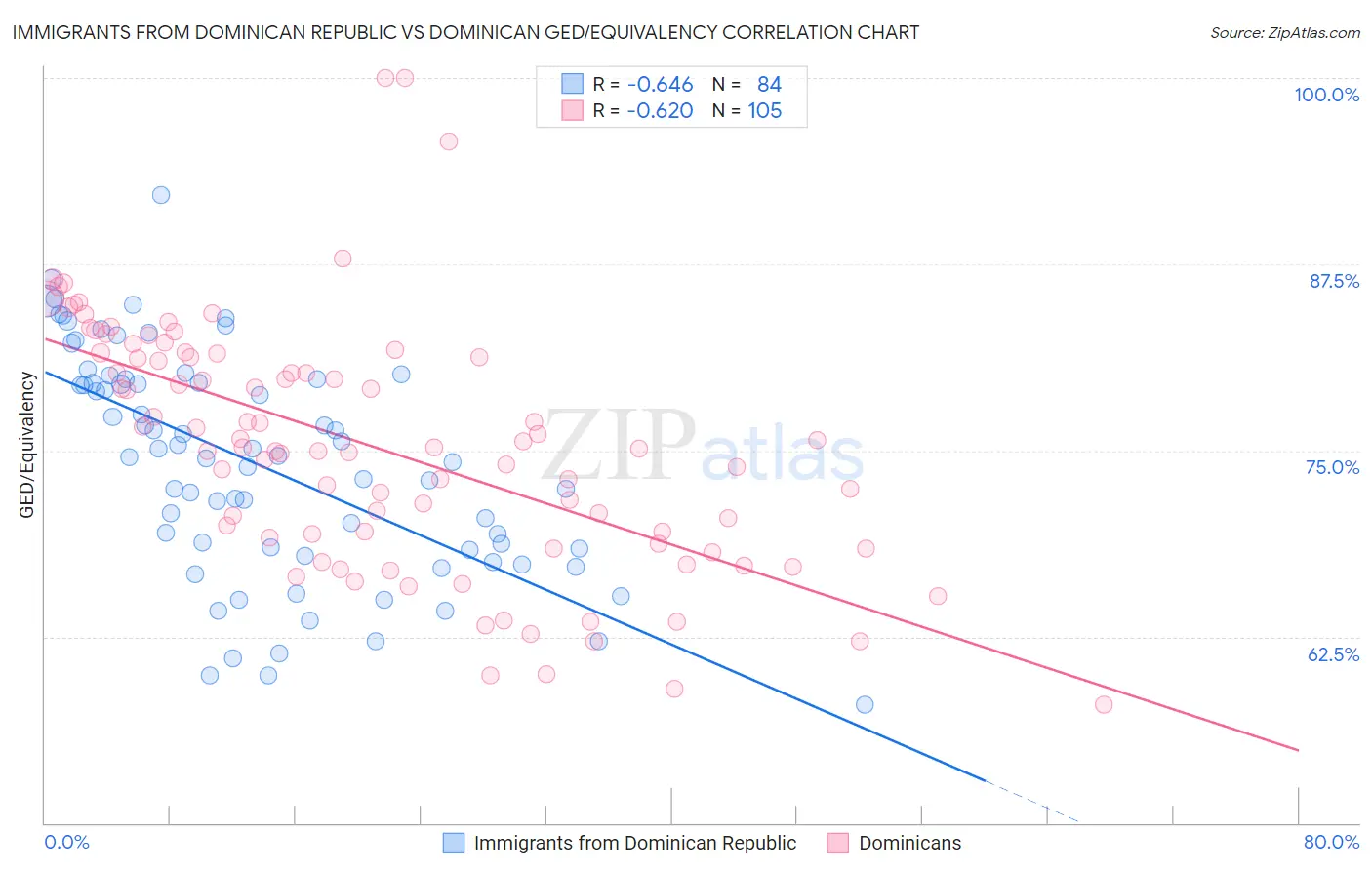 Immigrants from Dominican Republic vs Dominican GED/Equivalency