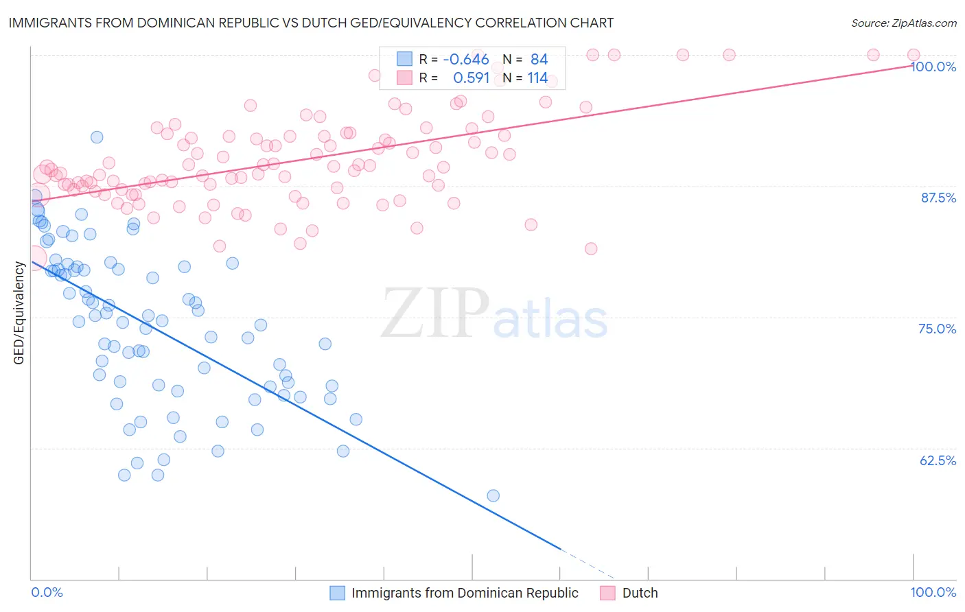 Immigrants from Dominican Republic vs Dutch GED/Equivalency