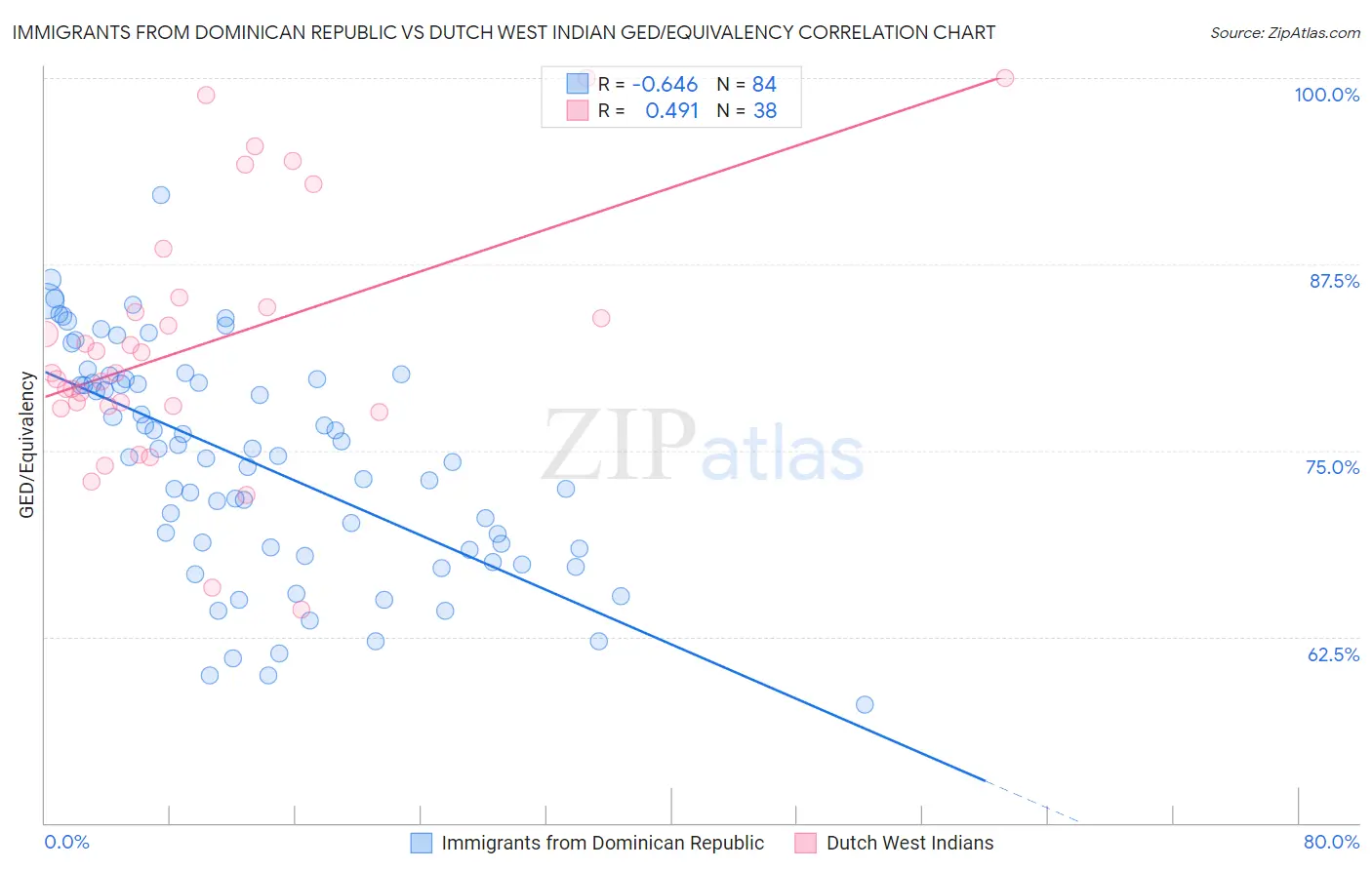 Immigrants from Dominican Republic vs Dutch West Indian GED/Equivalency