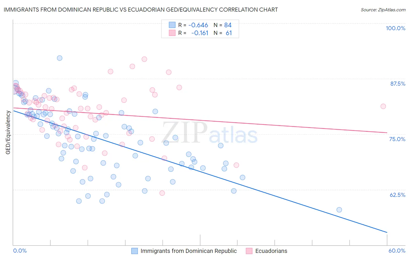 Immigrants from Dominican Republic vs Ecuadorian GED/Equivalency