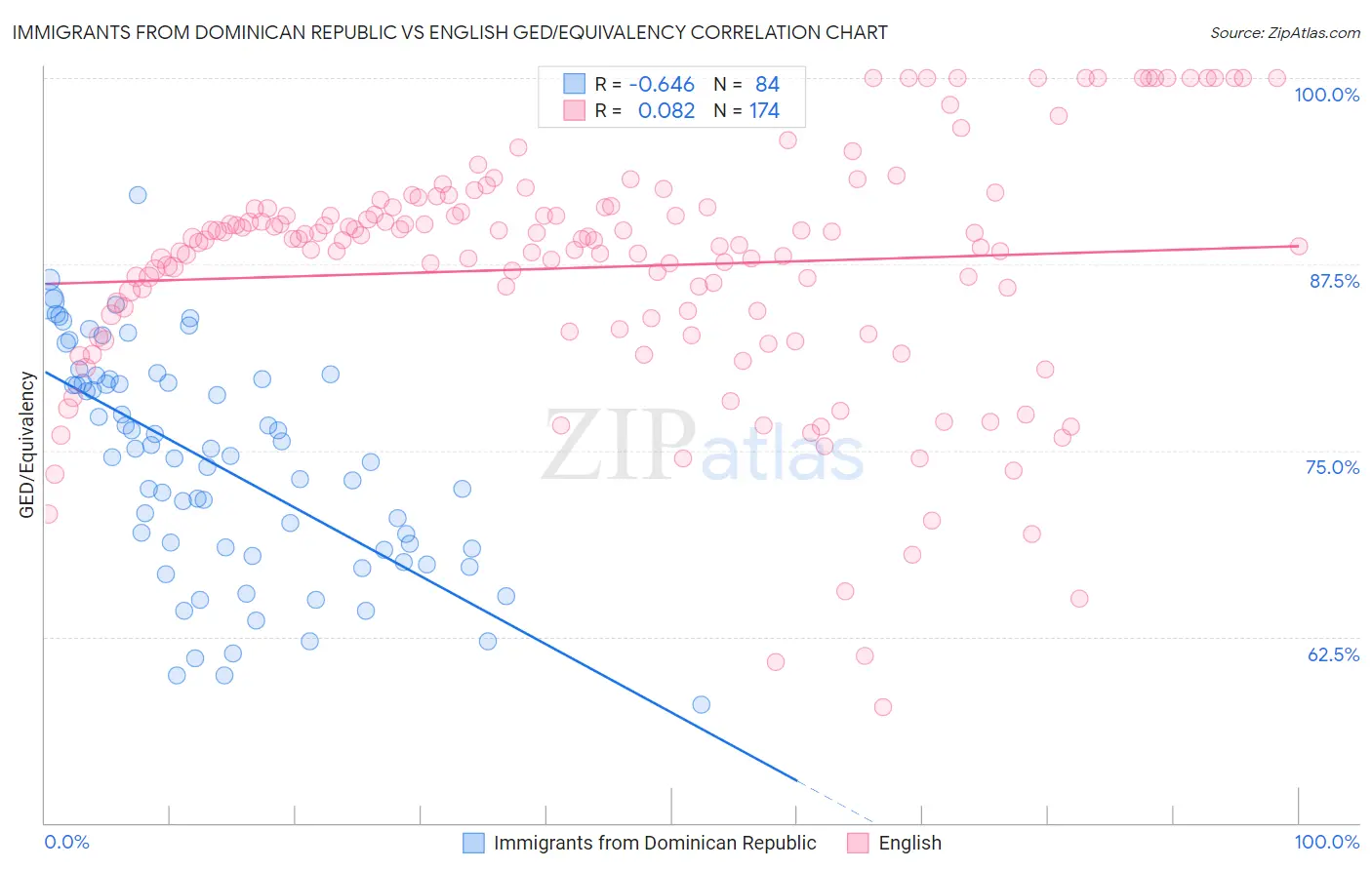 Immigrants from Dominican Republic vs English GED/Equivalency