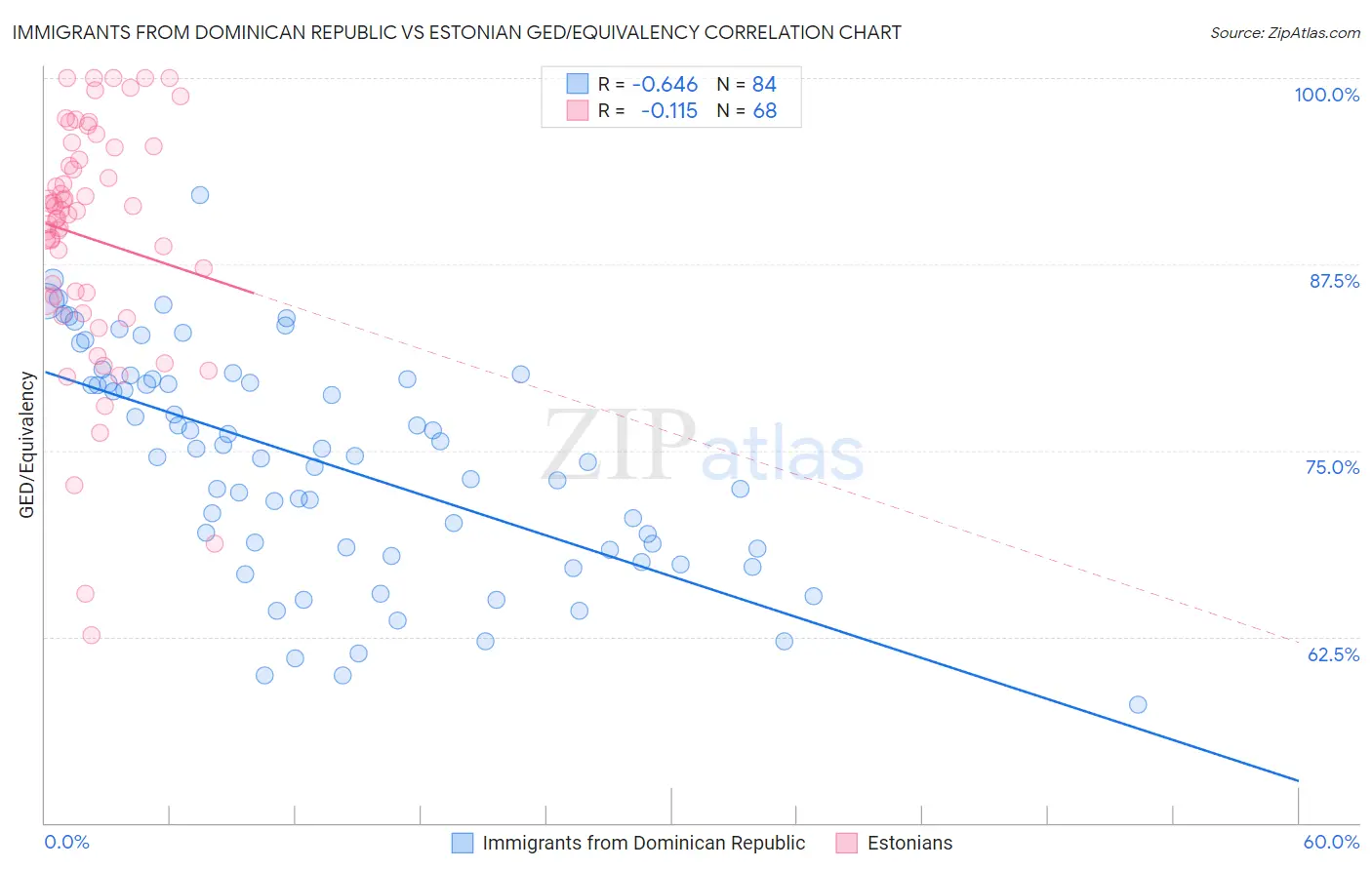 Immigrants from Dominican Republic vs Estonian GED/Equivalency