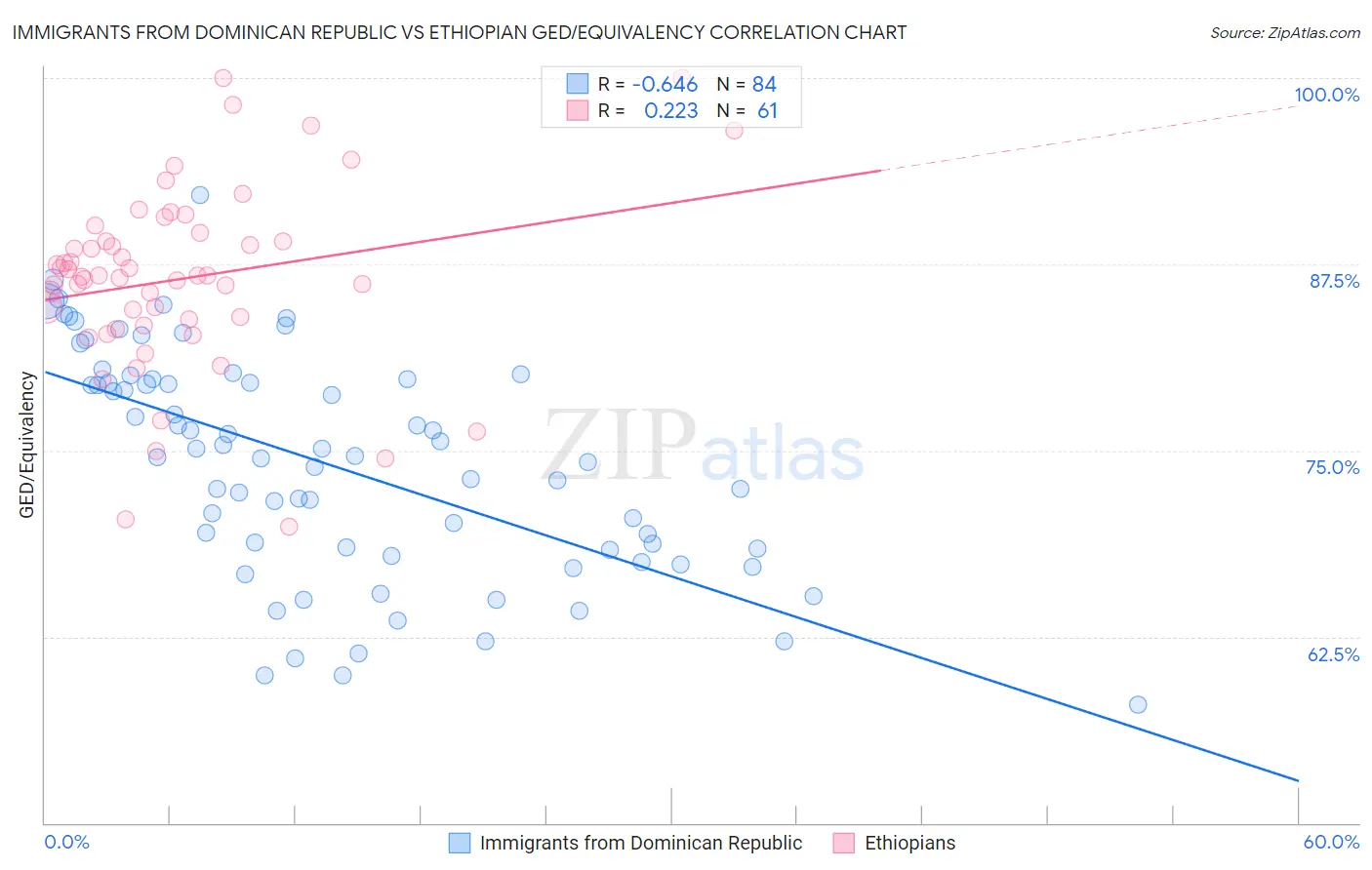 Immigrants from Dominican Republic vs Ethiopian GED/Equivalency