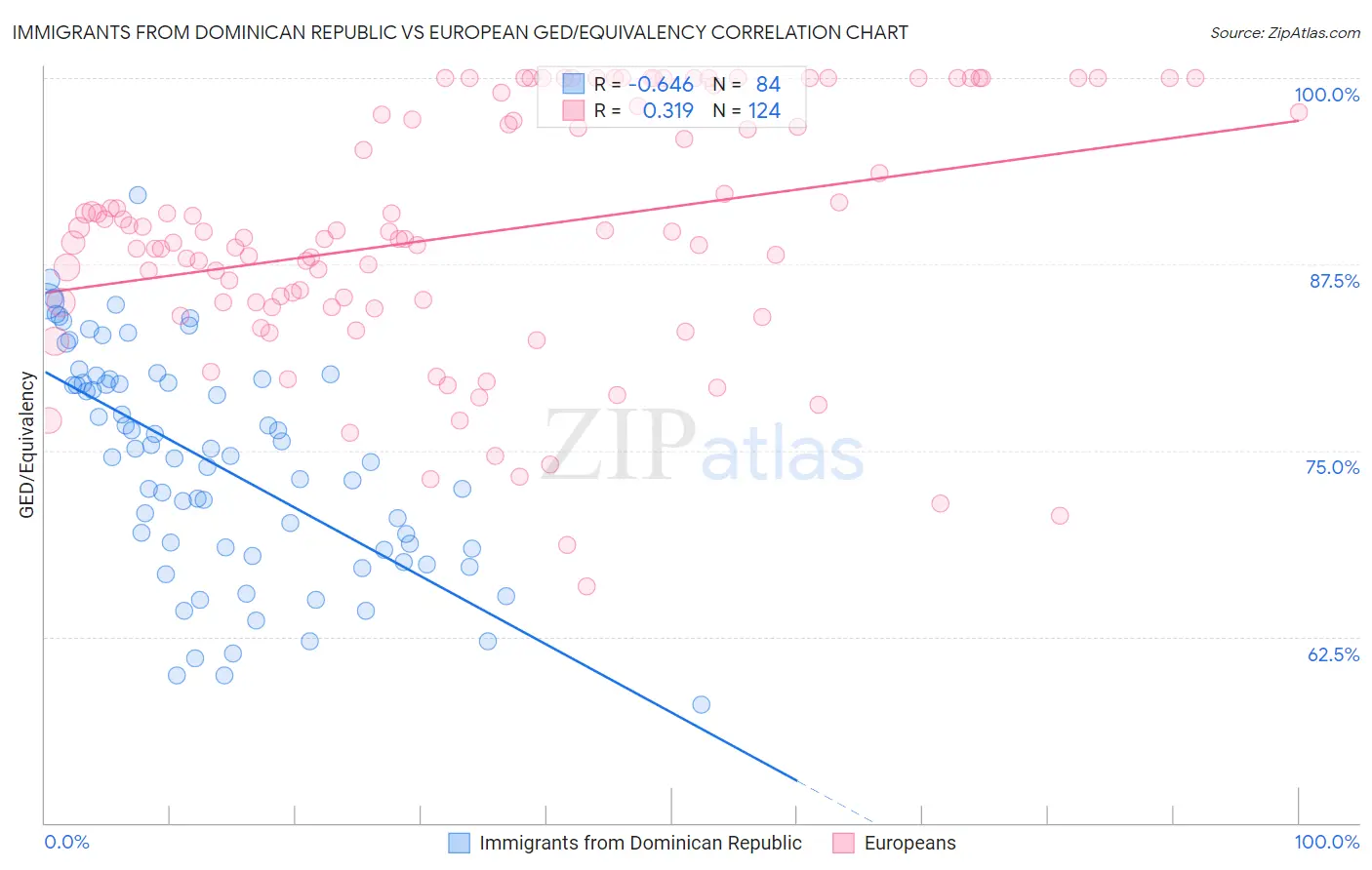 Immigrants from Dominican Republic vs European GED/Equivalency
