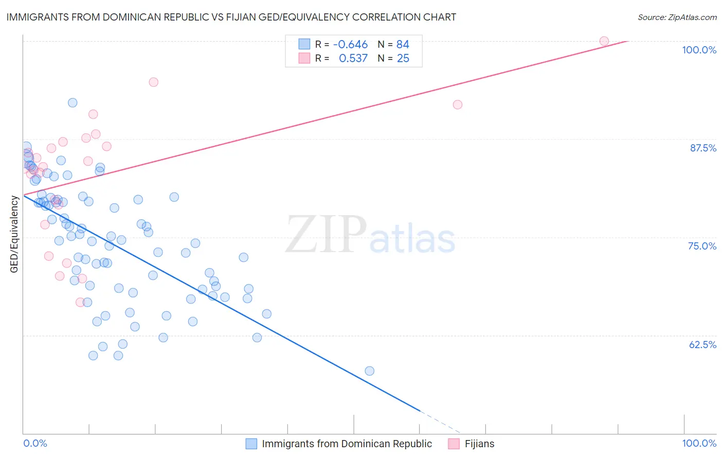 Immigrants from Dominican Republic vs Fijian GED/Equivalency