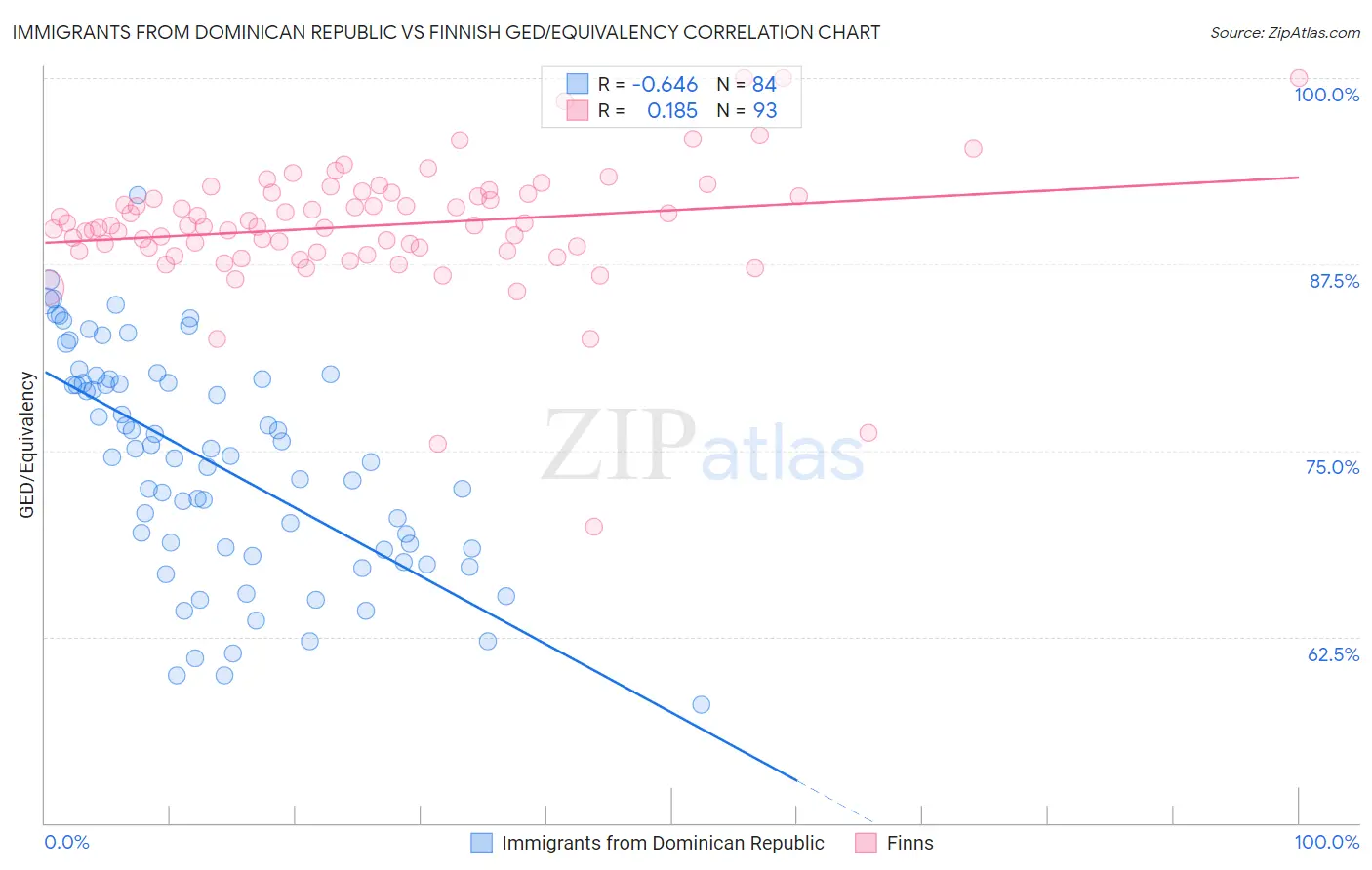 Immigrants from Dominican Republic vs Finnish GED/Equivalency