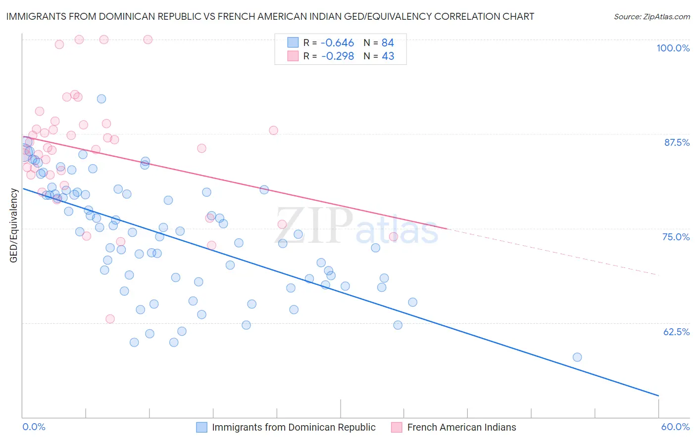 Immigrants from Dominican Republic vs French American Indian GED/Equivalency