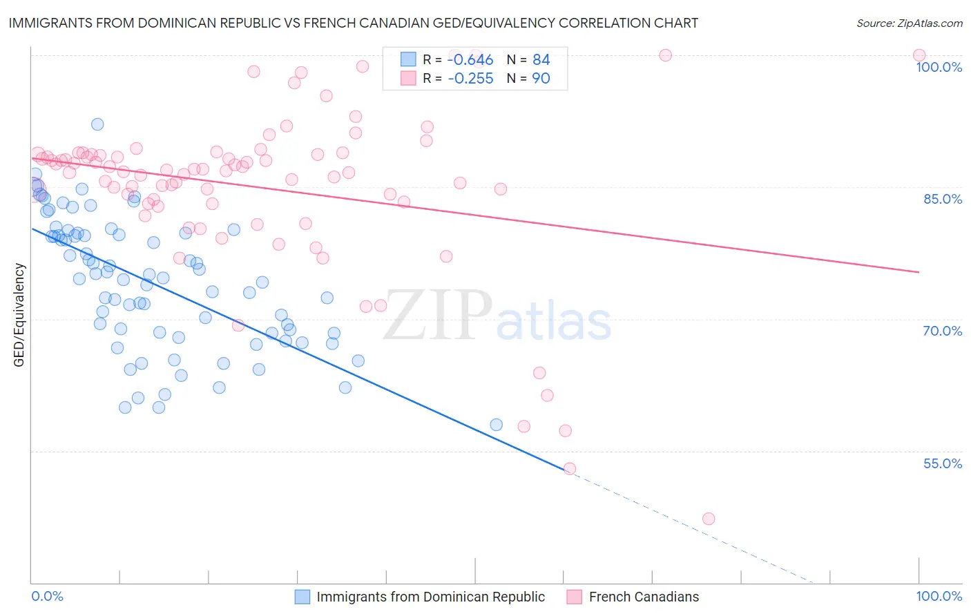 Immigrants from Dominican Republic vs French Canadian GED/Equivalency
