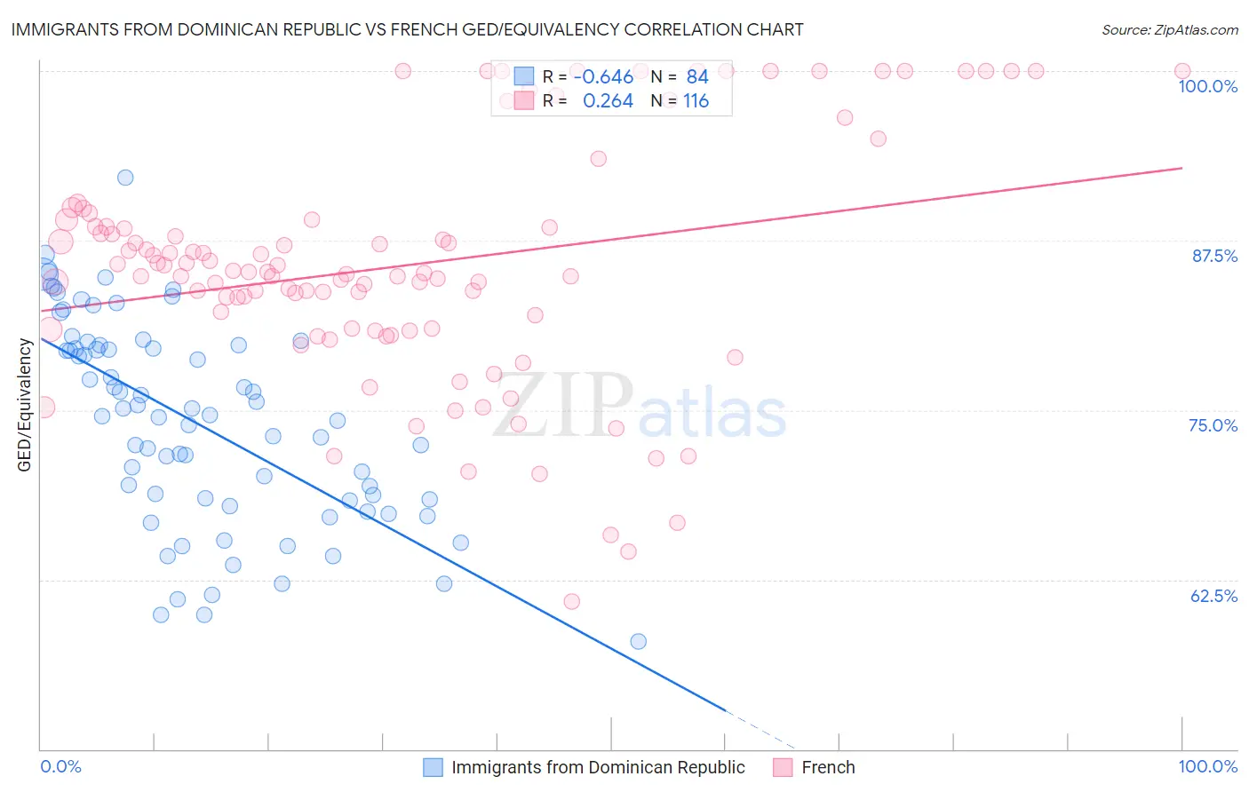 Immigrants from Dominican Republic vs French GED/Equivalency