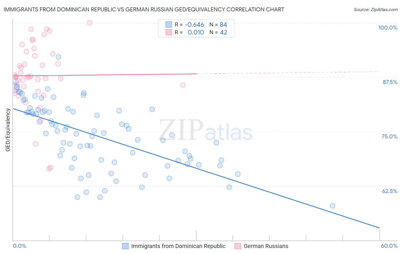Immigrants from Dominican Republic vs German Russian GED/Equivalency