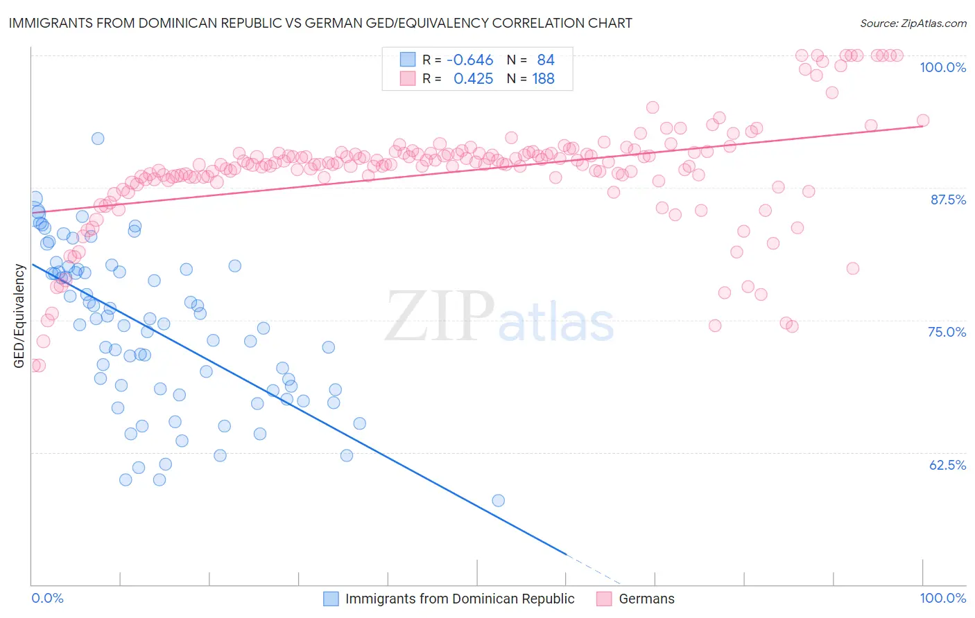Immigrants from Dominican Republic vs German GED/Equivalency