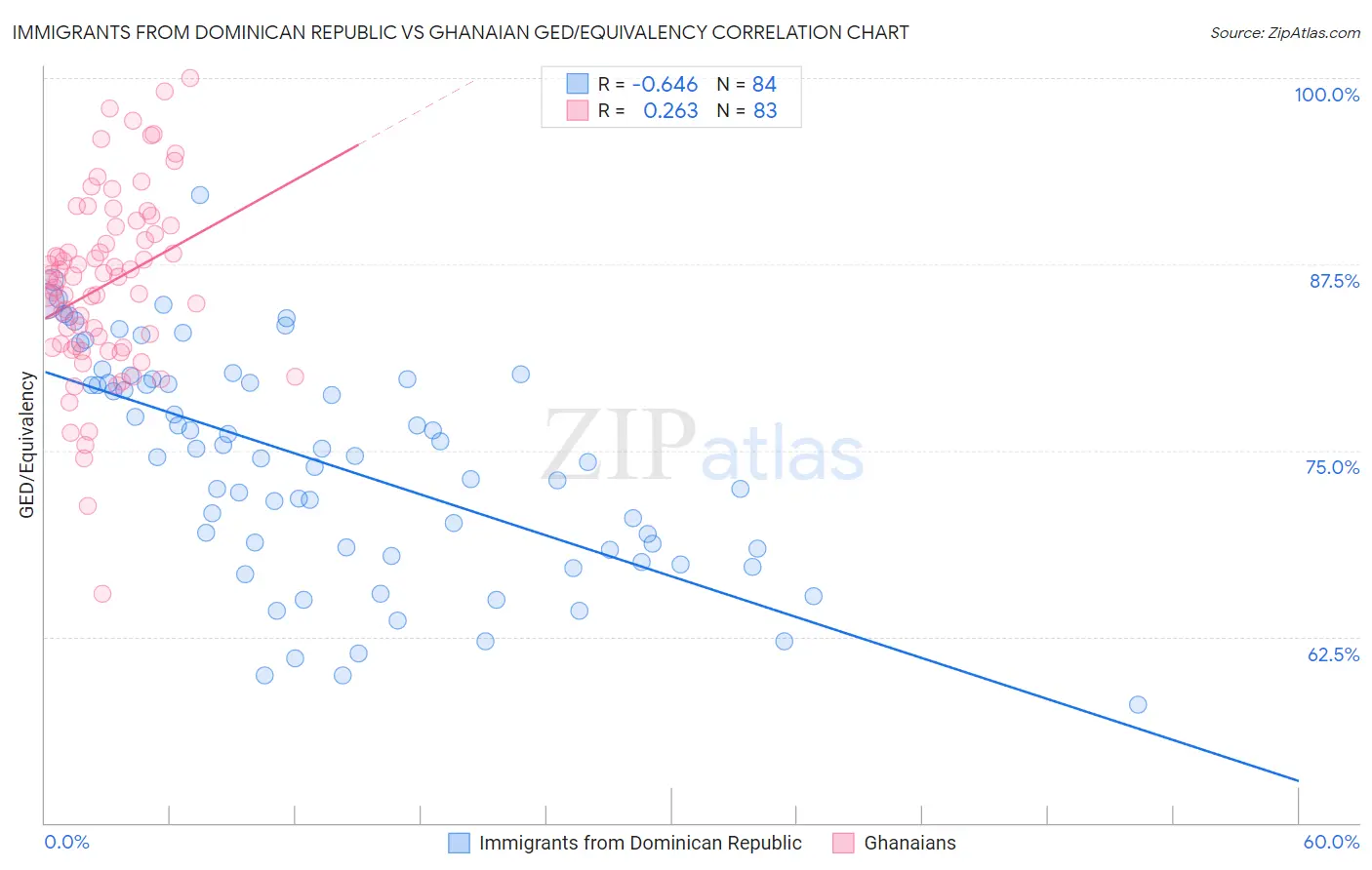 Immigrants from Dominican Republic vs Ghanaian GED/Equivalency