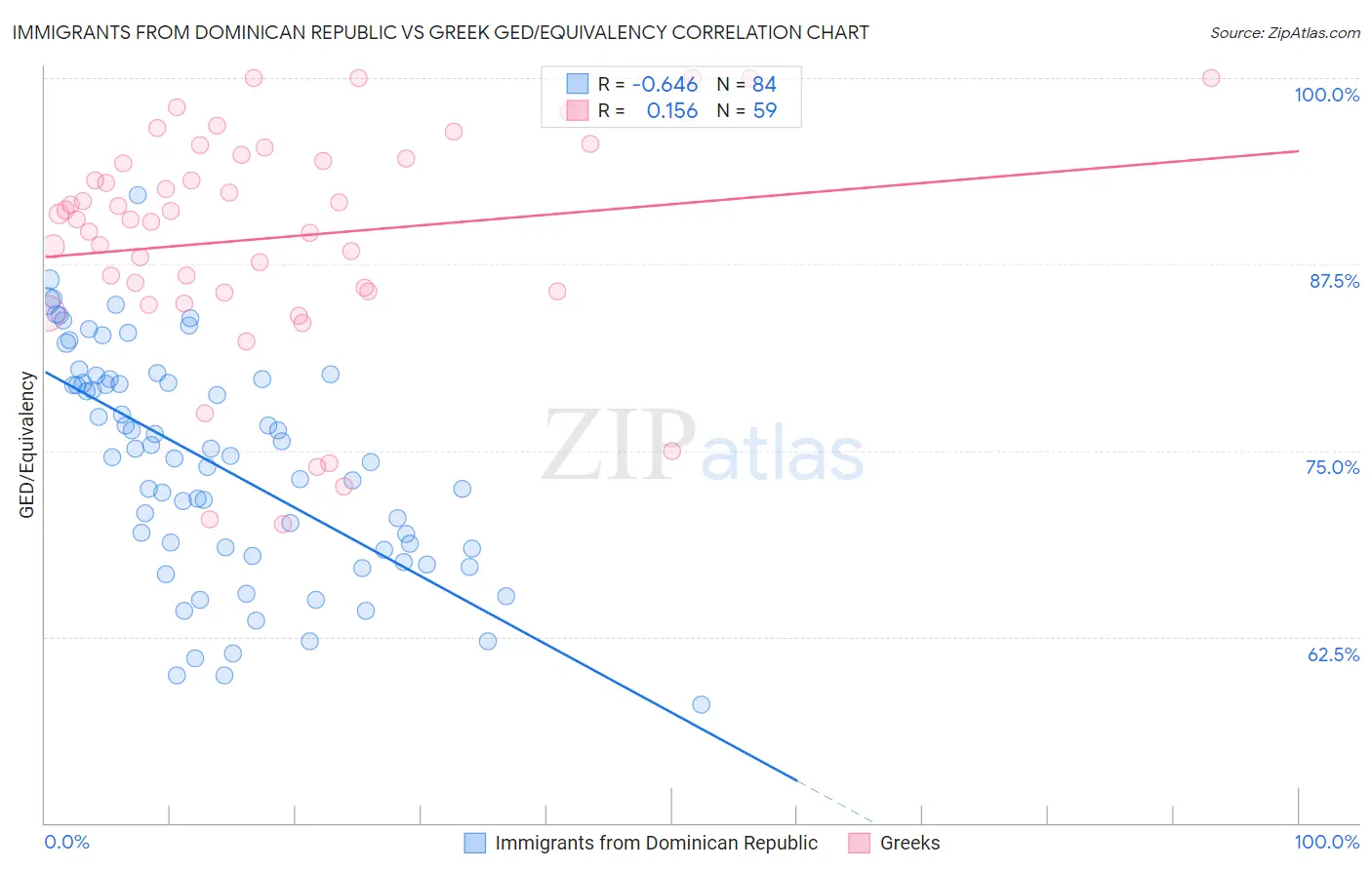 Immigrants from Dominican Republic vs Greek GED/Equivalency
