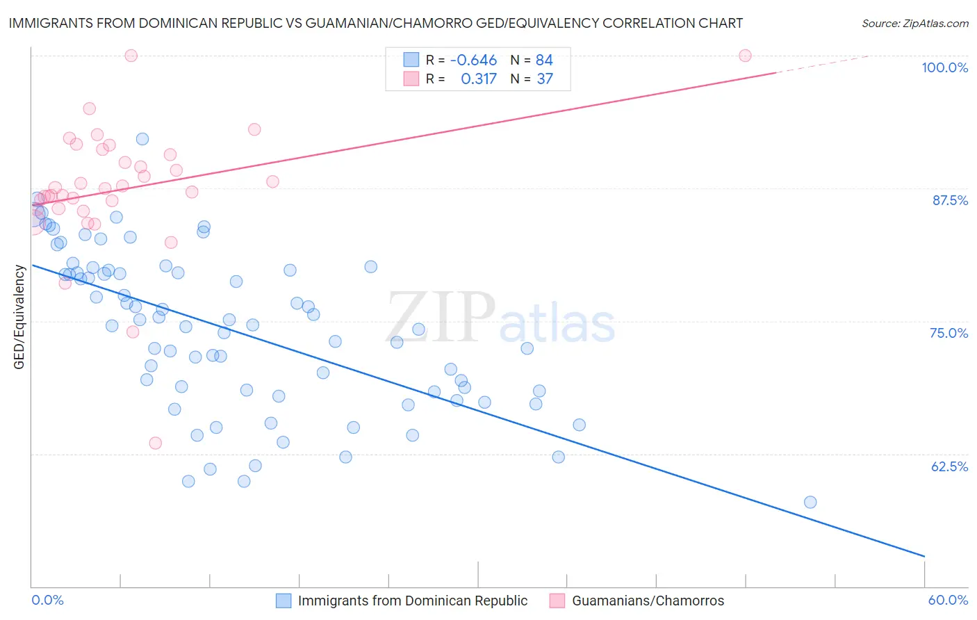 Immigrants from Dominican Republic vs Guamanian/Chamorro GED/Equivalency