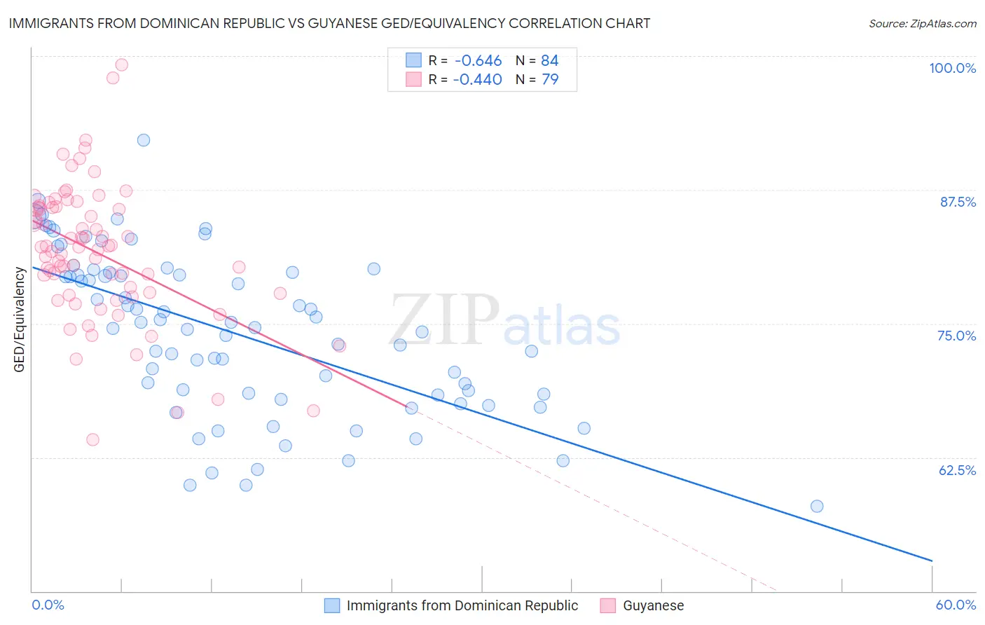 Immigrants from Dominican Republic vs Guyanese GED/Equivalency