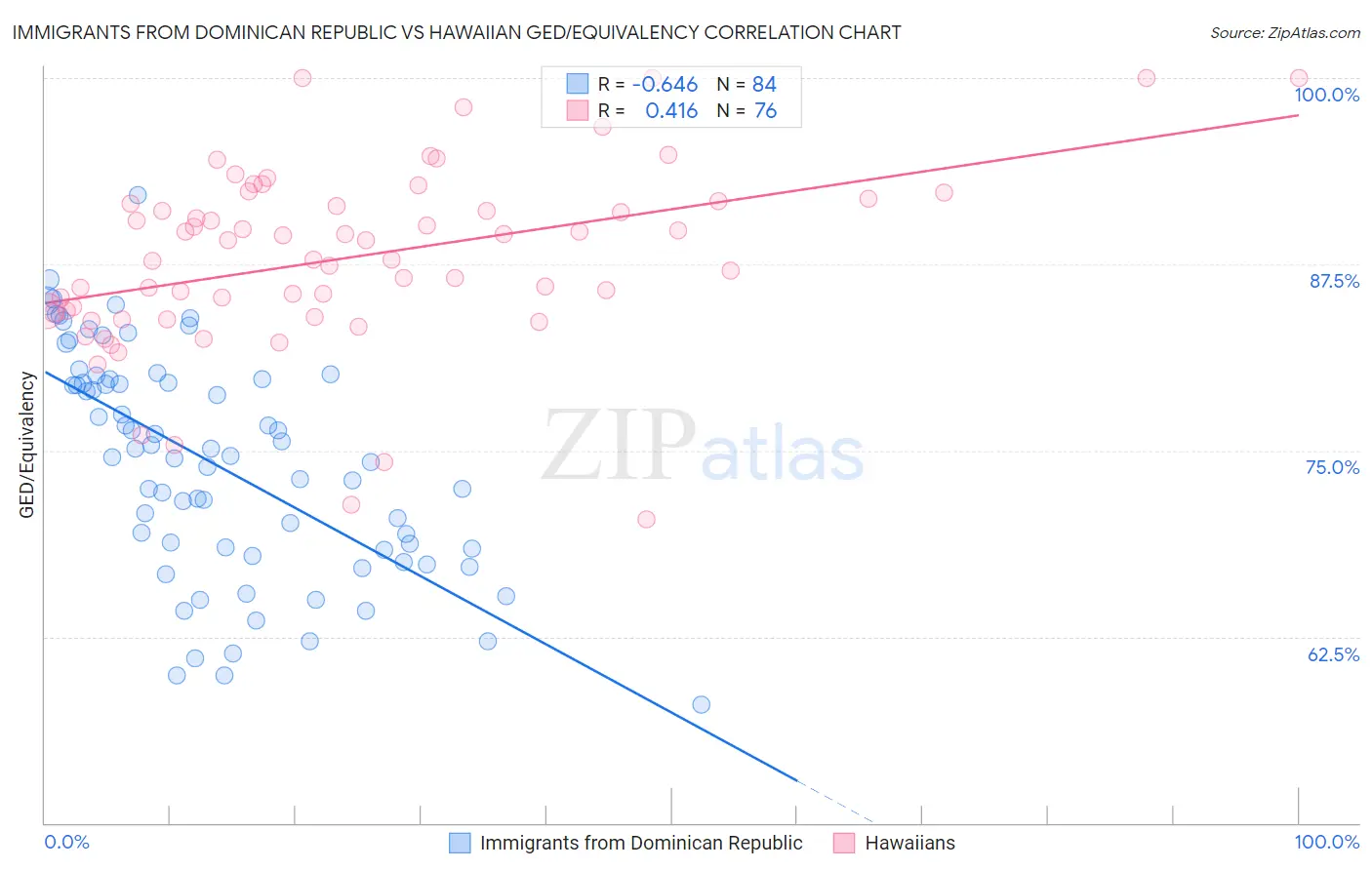 Immigrants from Dominican Republic vs Hawaiian GED/Equivalency
