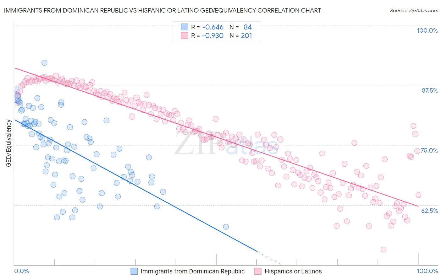 Immigrants from Dominican Republic vs Hispanic or Latino GED/Equivalency