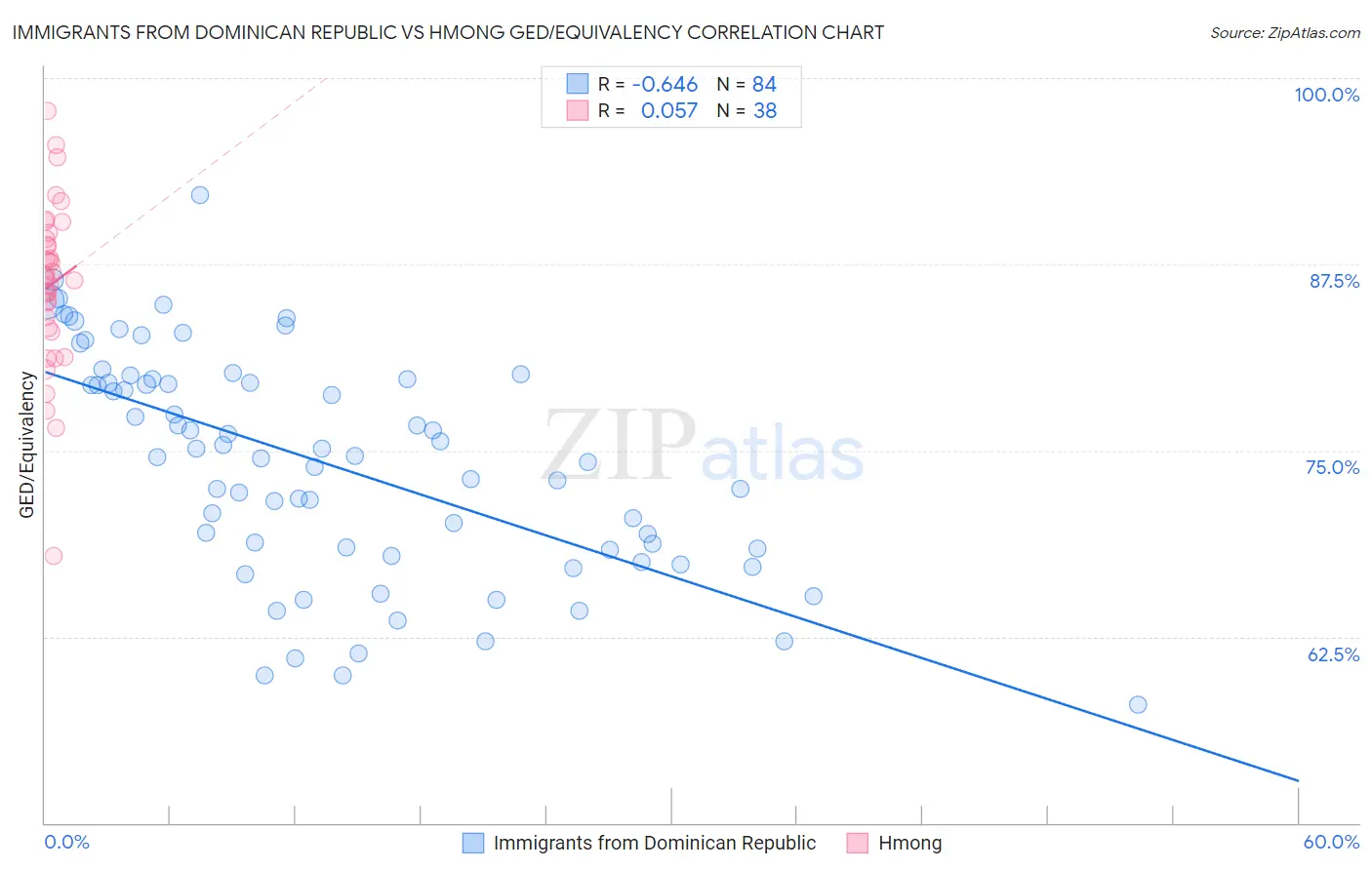 Immigrants from Dominican Republic vs Hmong GED/Equivalency