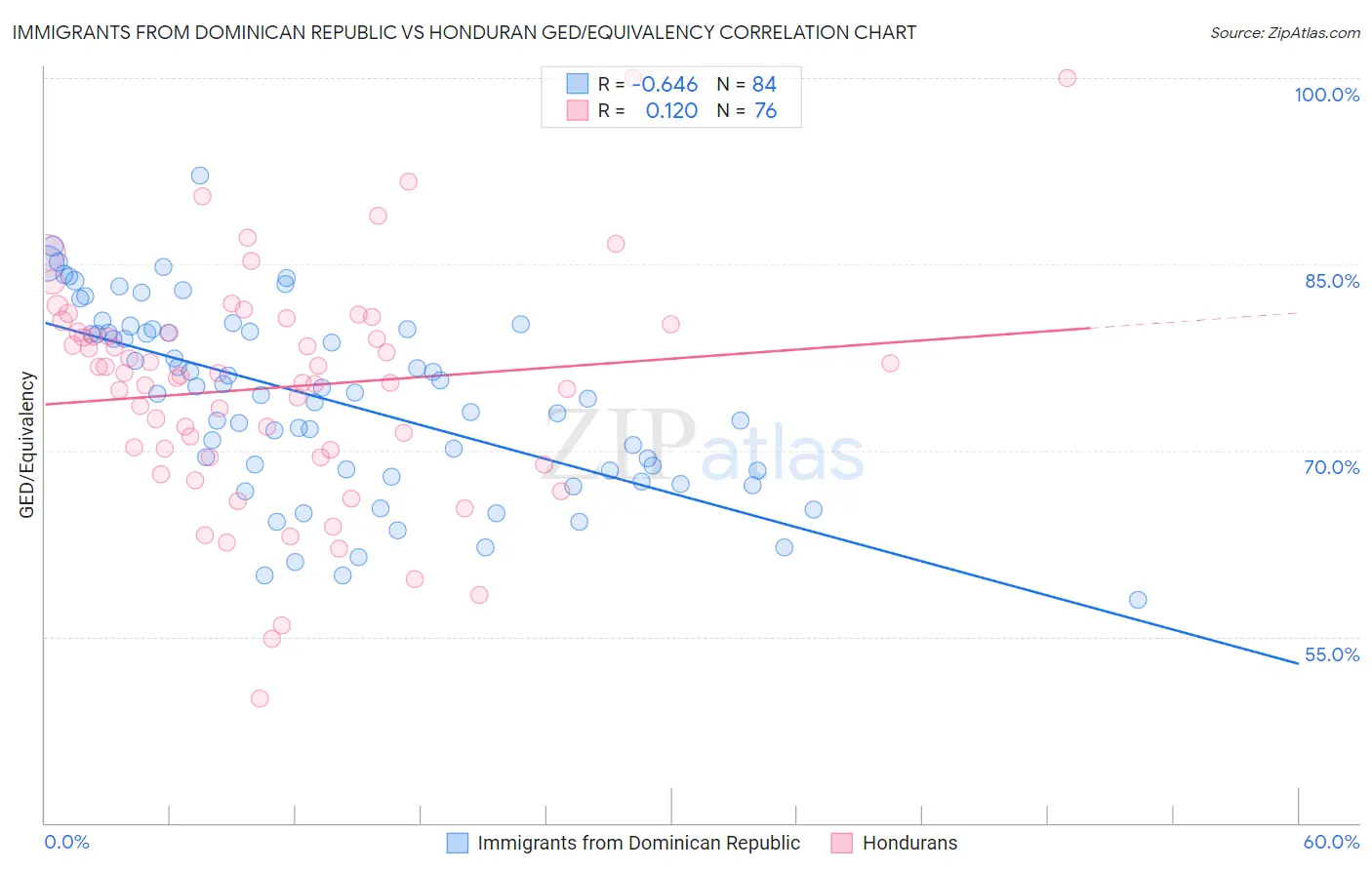 Immigrants from Dominican Republic vs Honduran GED/Equivalency
