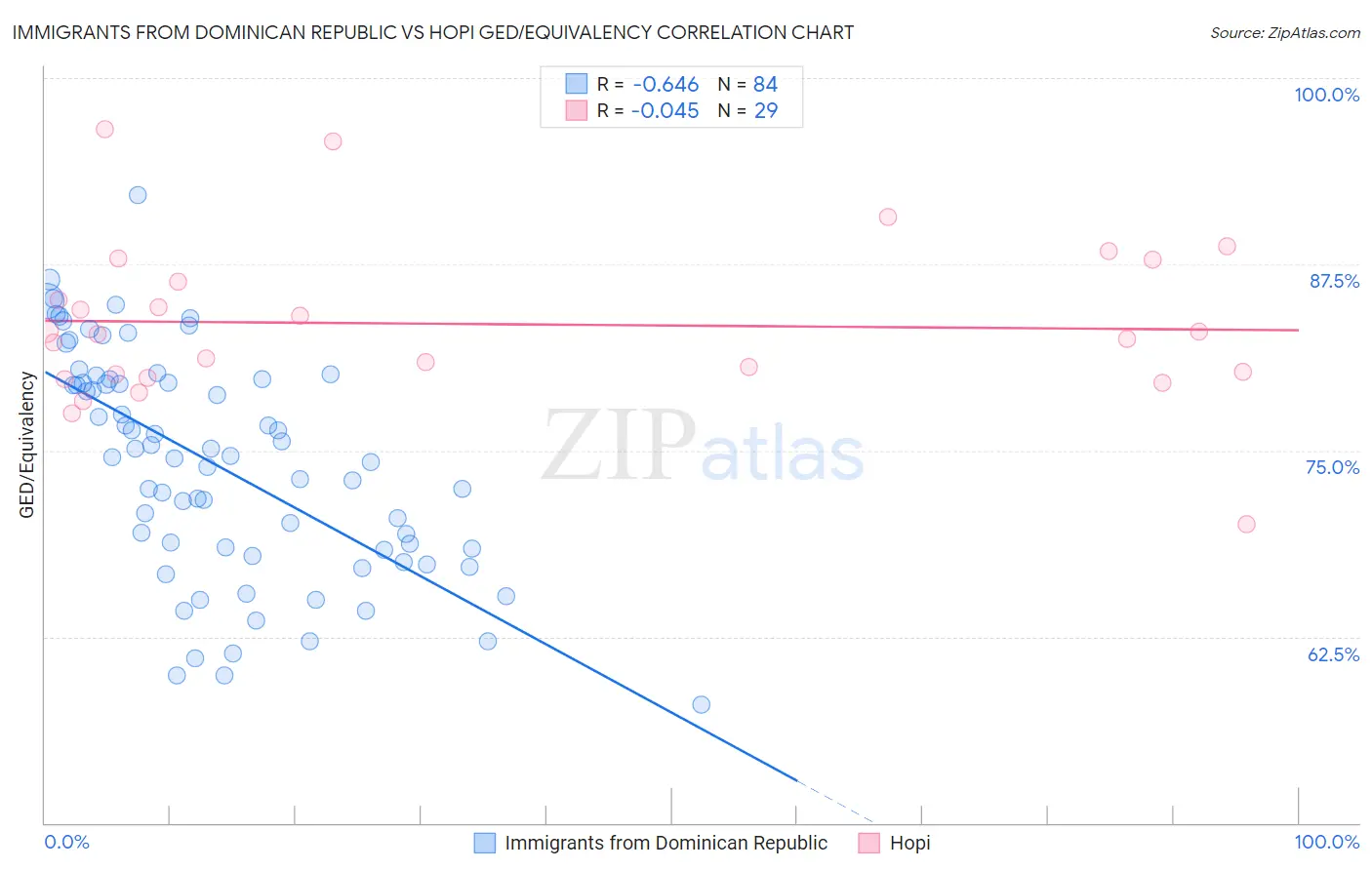 Immigrants from Dominican Republic vs Hopi GED/Equivalency