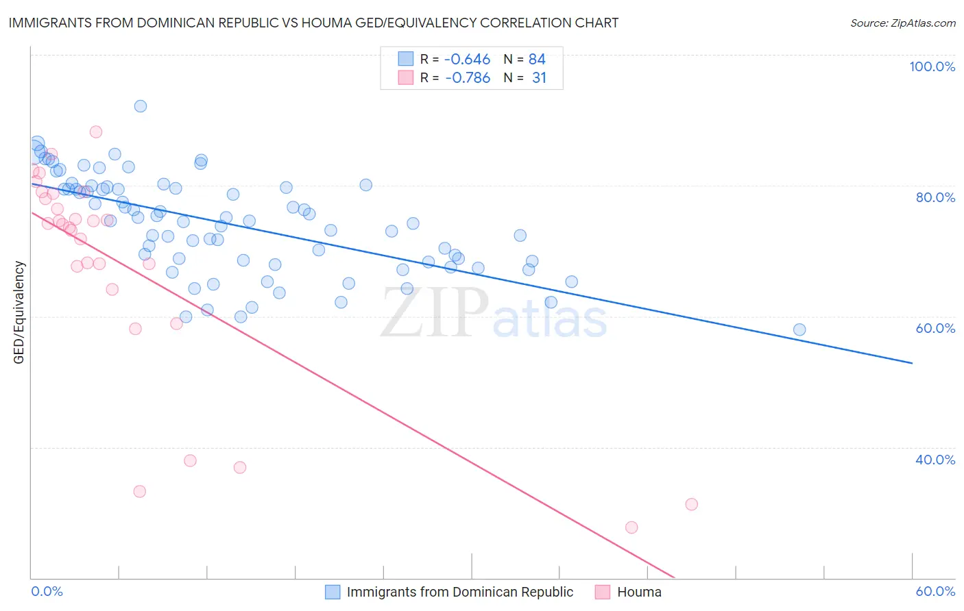 Immigrants from Dominican Republic vs Houma GED/Equivalency