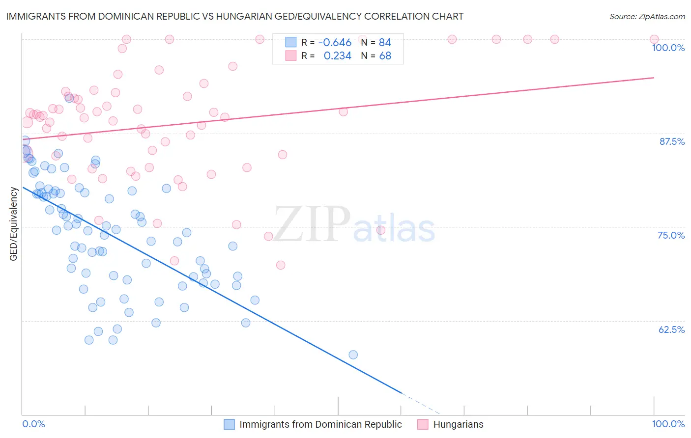 Immigrants from Dominican Republic vs Hungarian GED/Equivalency