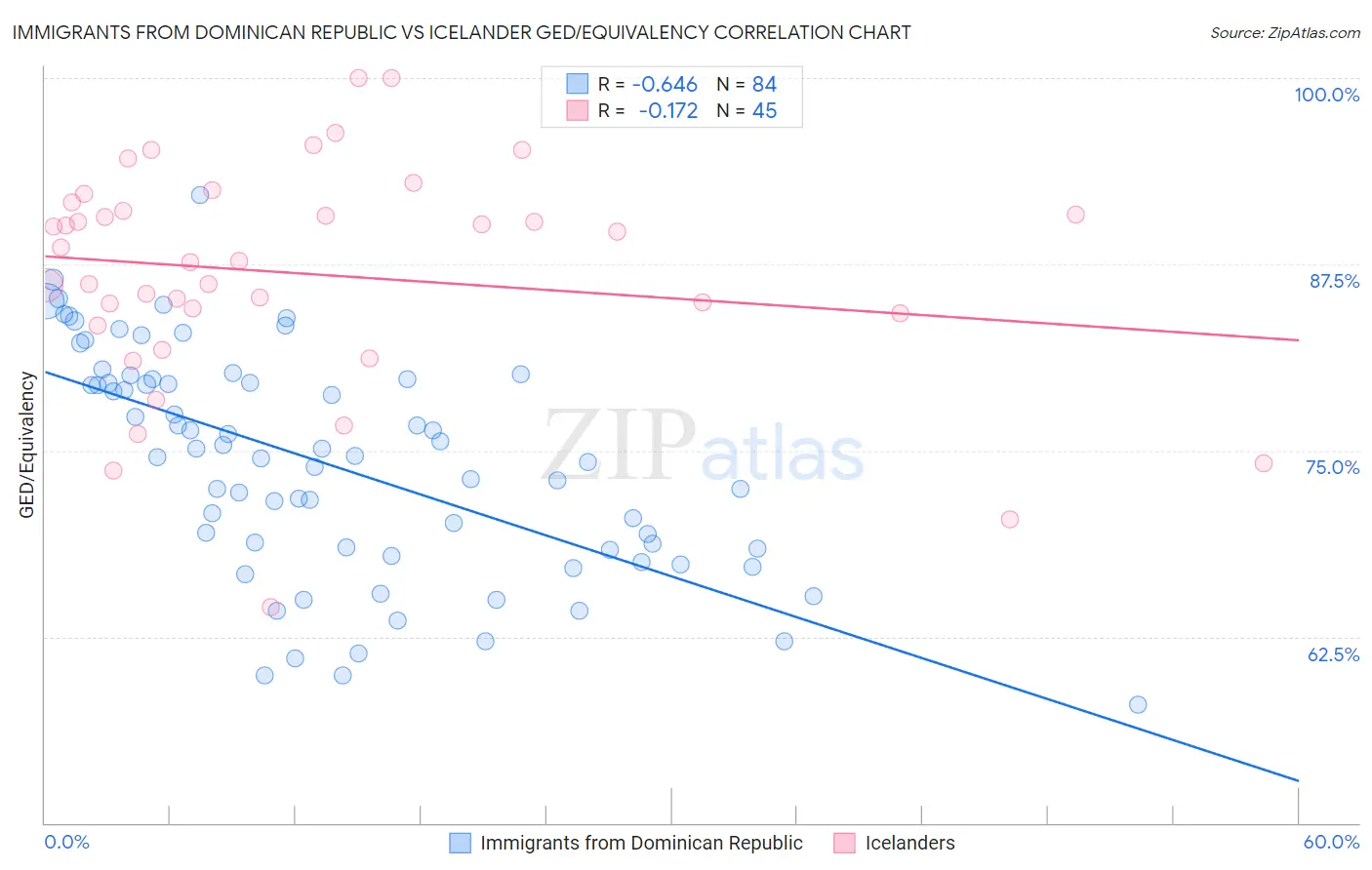 Immigrants from Dominican Republic vs Icelander GED/Equivalency