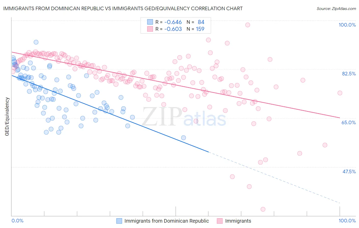 Immigrants from Dominican Republic vs Immigrants GED/Equivalency