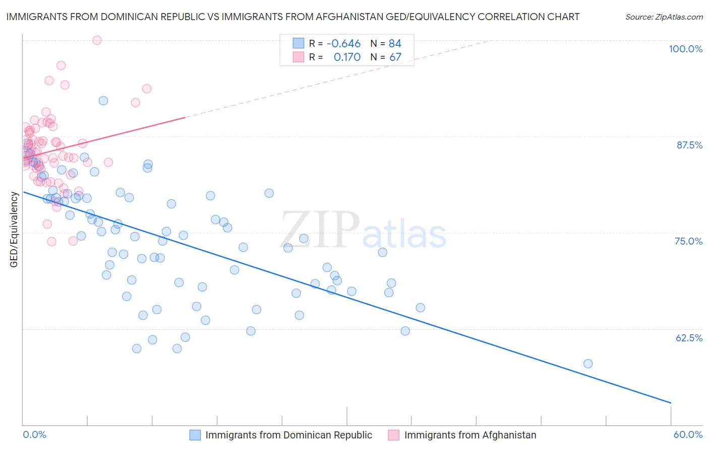Immigrants from Dominican Republic vs Immigrants from Afghanistan GED/Equivalency