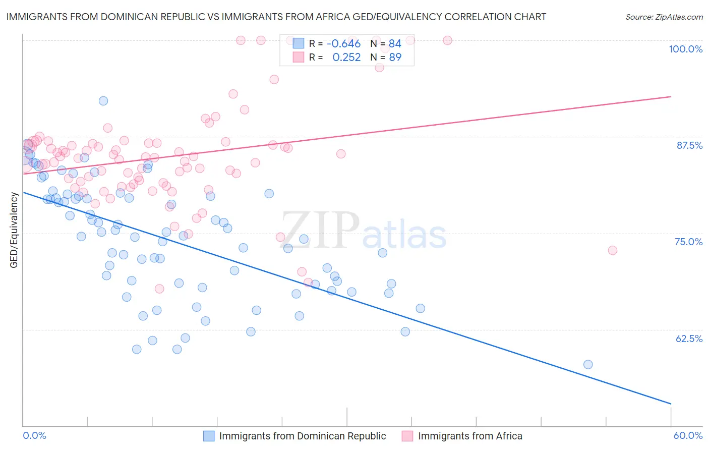 Immigrants from Dominican Republic vs Immigrants from Africa GED/Equivalency