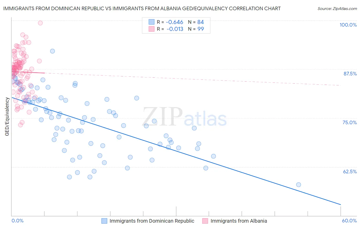 Immigrants from Dominican Republic vs Immigrants from Albania GED/Equivalency