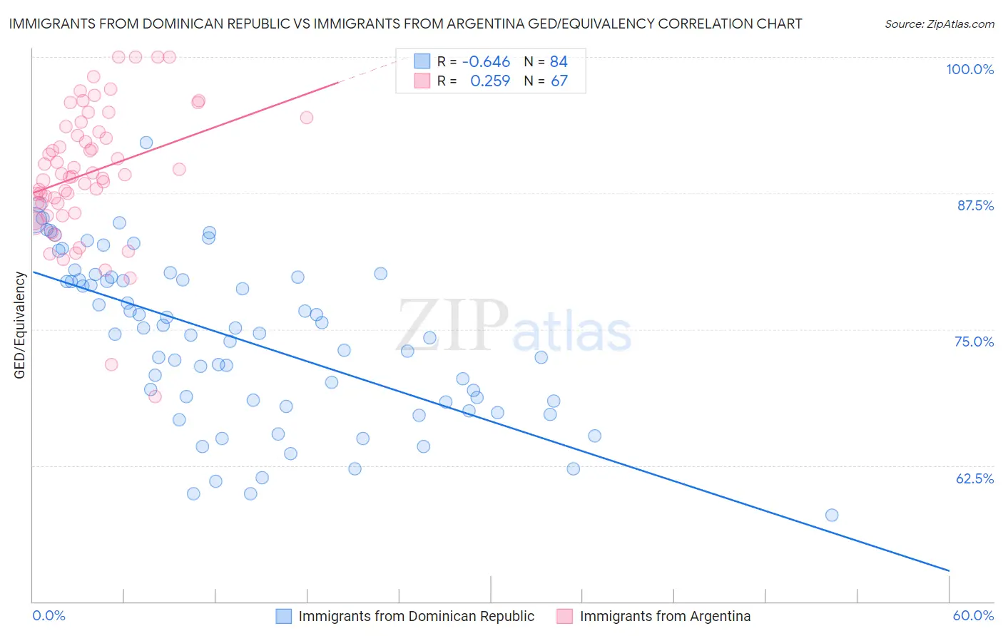 Immigrants from Dominican Republic vs Immigrants from Argentina GED/Equivalency
