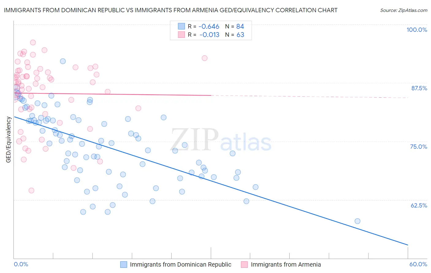 Immigrants from Dominican Republic vs Immigrants from Armenia GED/Equivalency