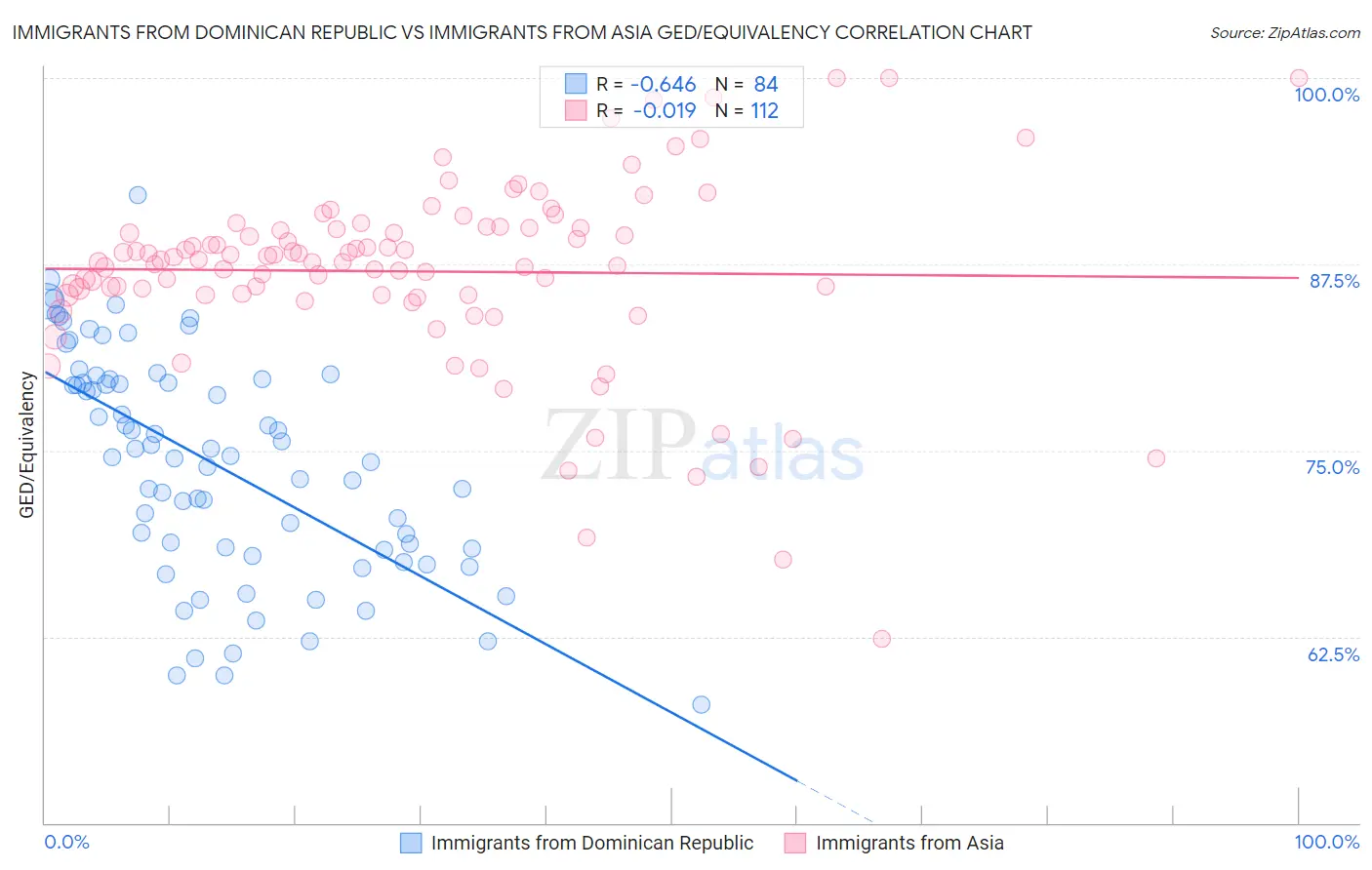 Immigrants from Dominican Republic vs Immigrants from Asia GED/Equivalency