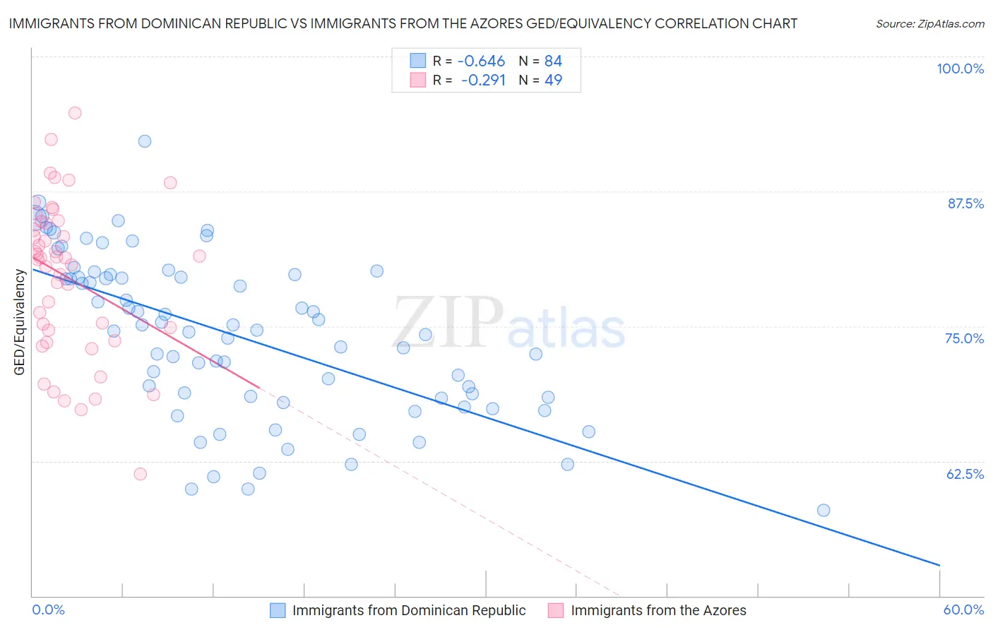 Immigrants from Dominican Republic vs Immigrants from the Azores GED/Equivalency