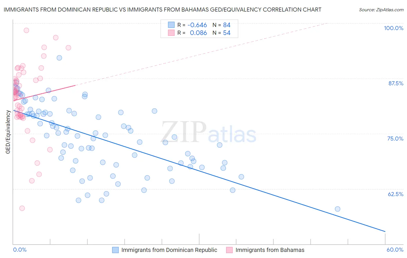 Immigrants from Dominican Republic vs Immigrants from Bahamas GED/Equivalency