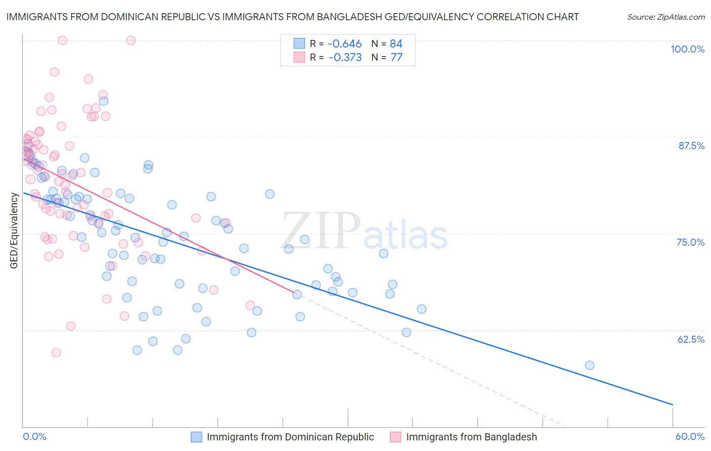 Immigrants from Dominican Republic vs Immigrants from Bangladesh GED/Equivalency