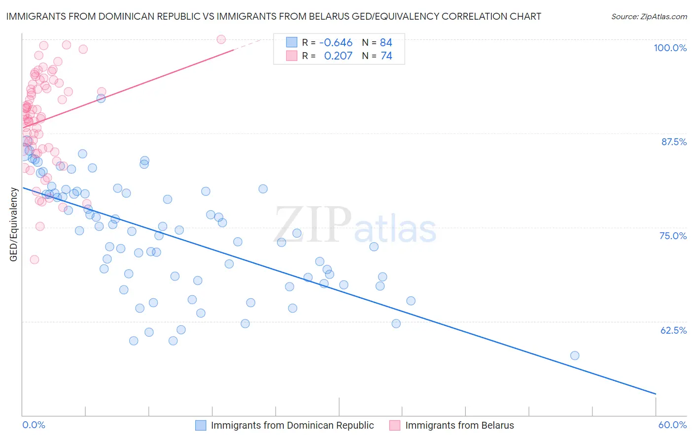 Immigrants from Dominican Republic vs Immigrants from Belarus GED/Equivalency