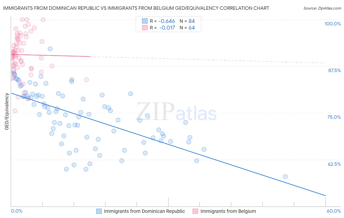 Immigrants from Dominican Republic vs Immigrants from Belgium GED/Equivalency