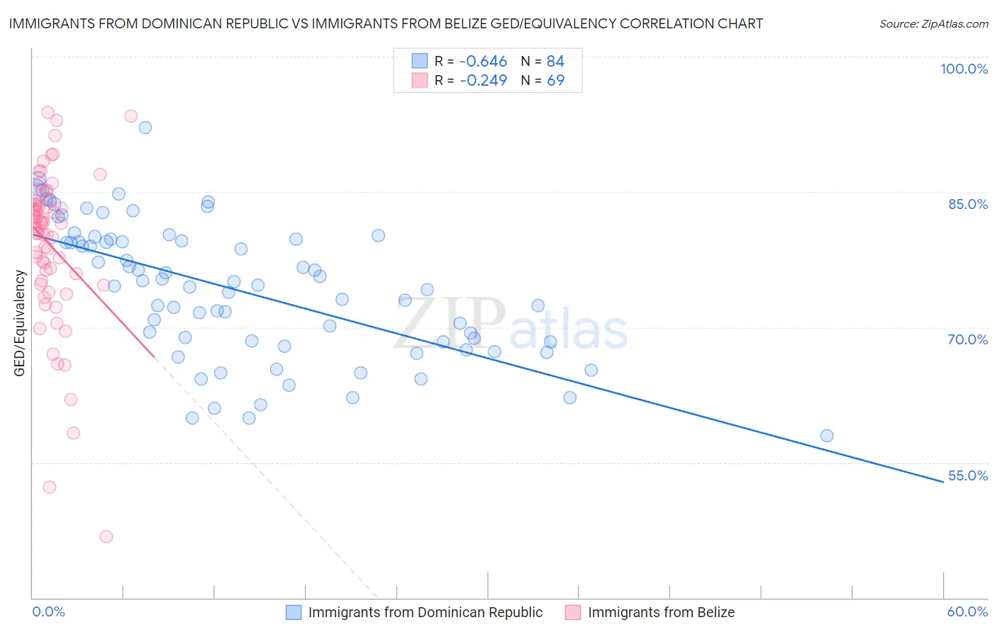 Immigrants from Dominican Republic vs Immigrants from Belize GED/Equivalency