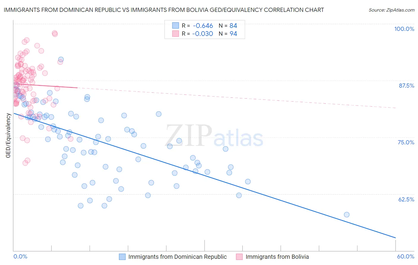 Immigrants from Dominican Republic vs Immigrants from Bolivia GED/Equivalency