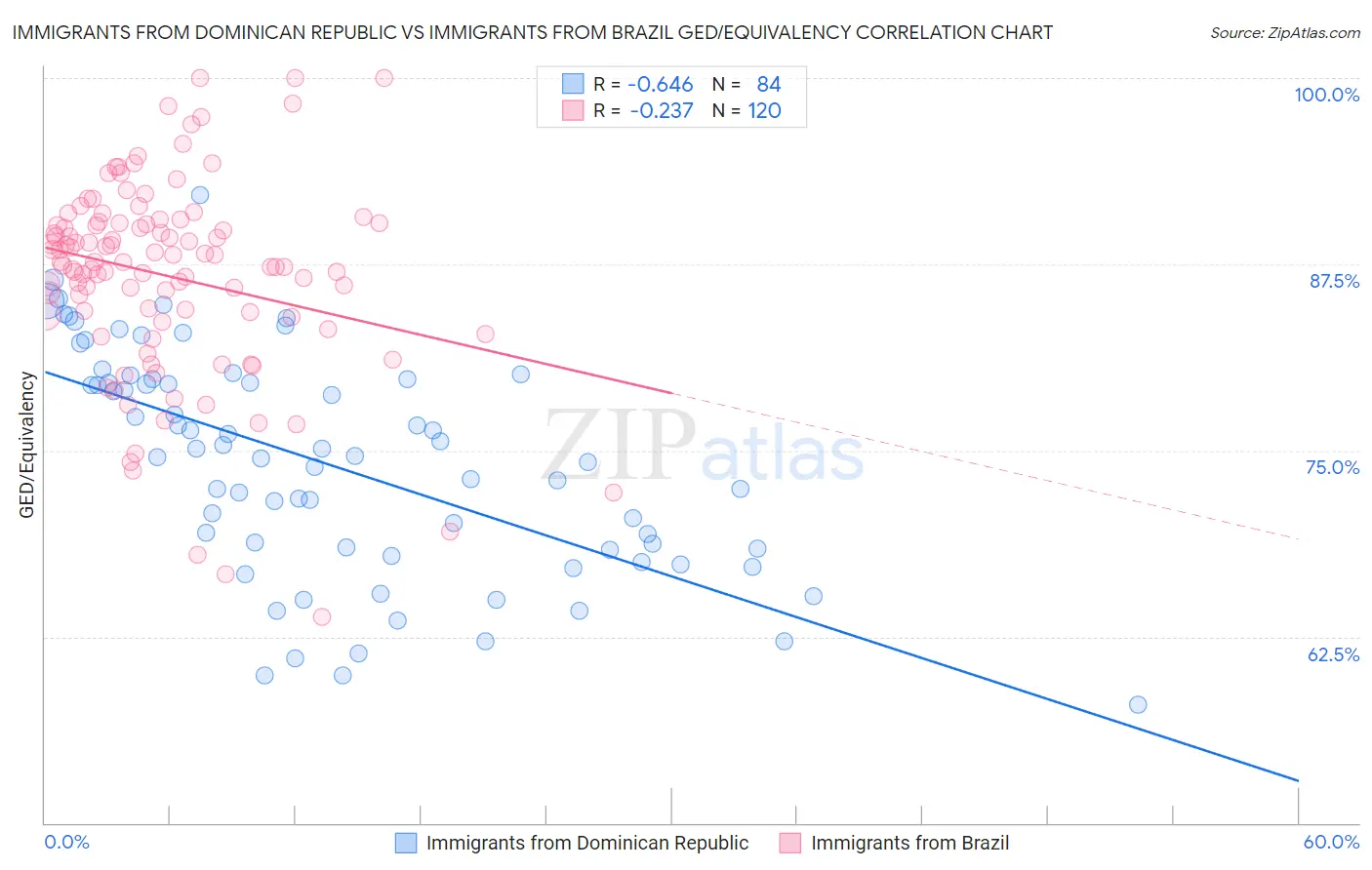 Immigrants from Dominican Republic vs Immigrants from Brazil GED/Equivalency