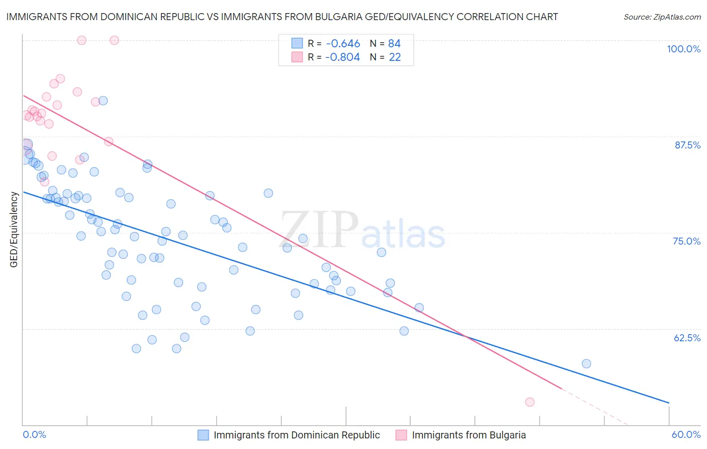 Immigrants from Dominican Republic vs Immigrants from Bulgaria GED/Equivalency