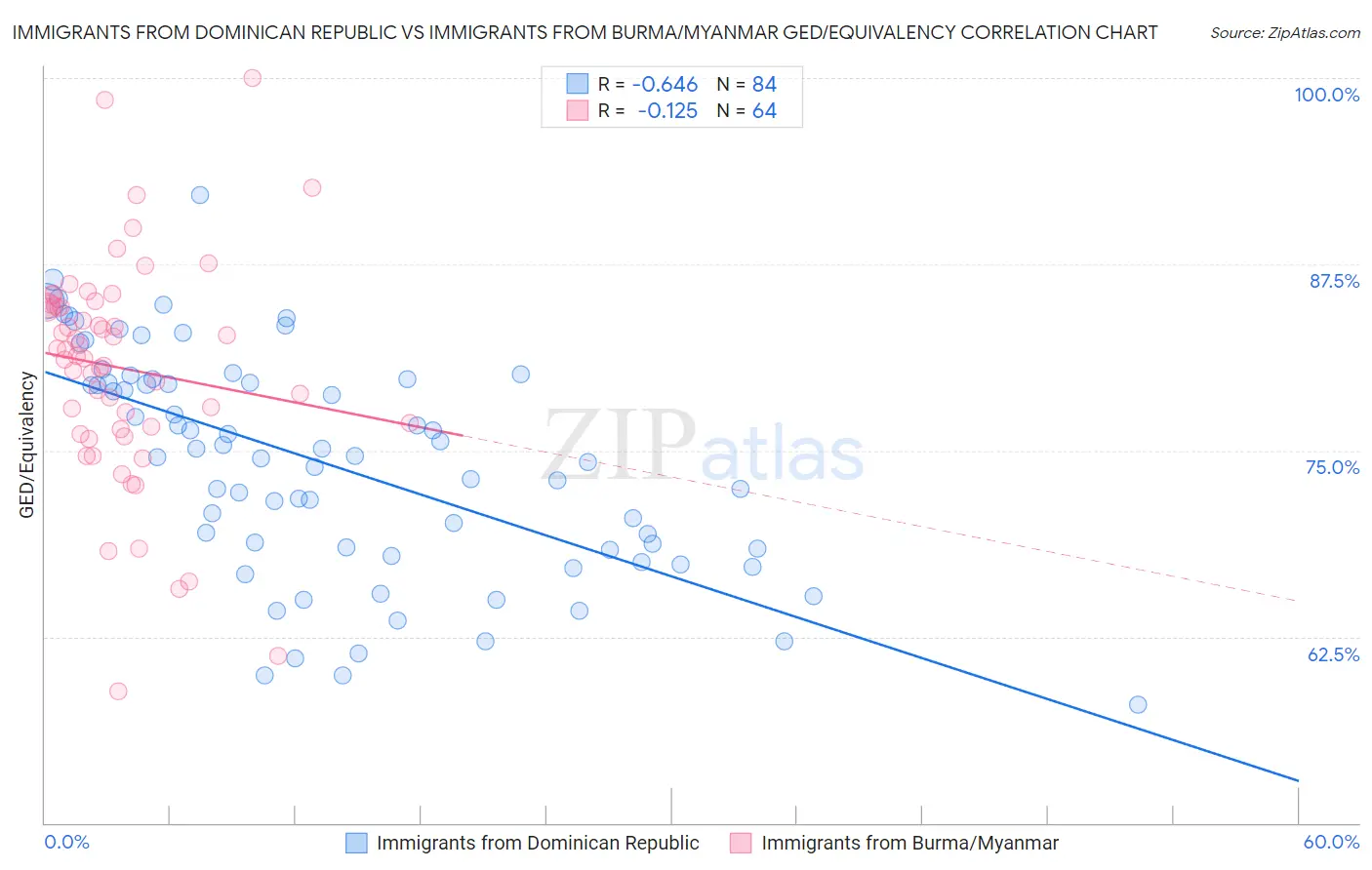 Immigrants from Dominican Republic vs Immigrants from Burma/Myanmar GED/Equivalency