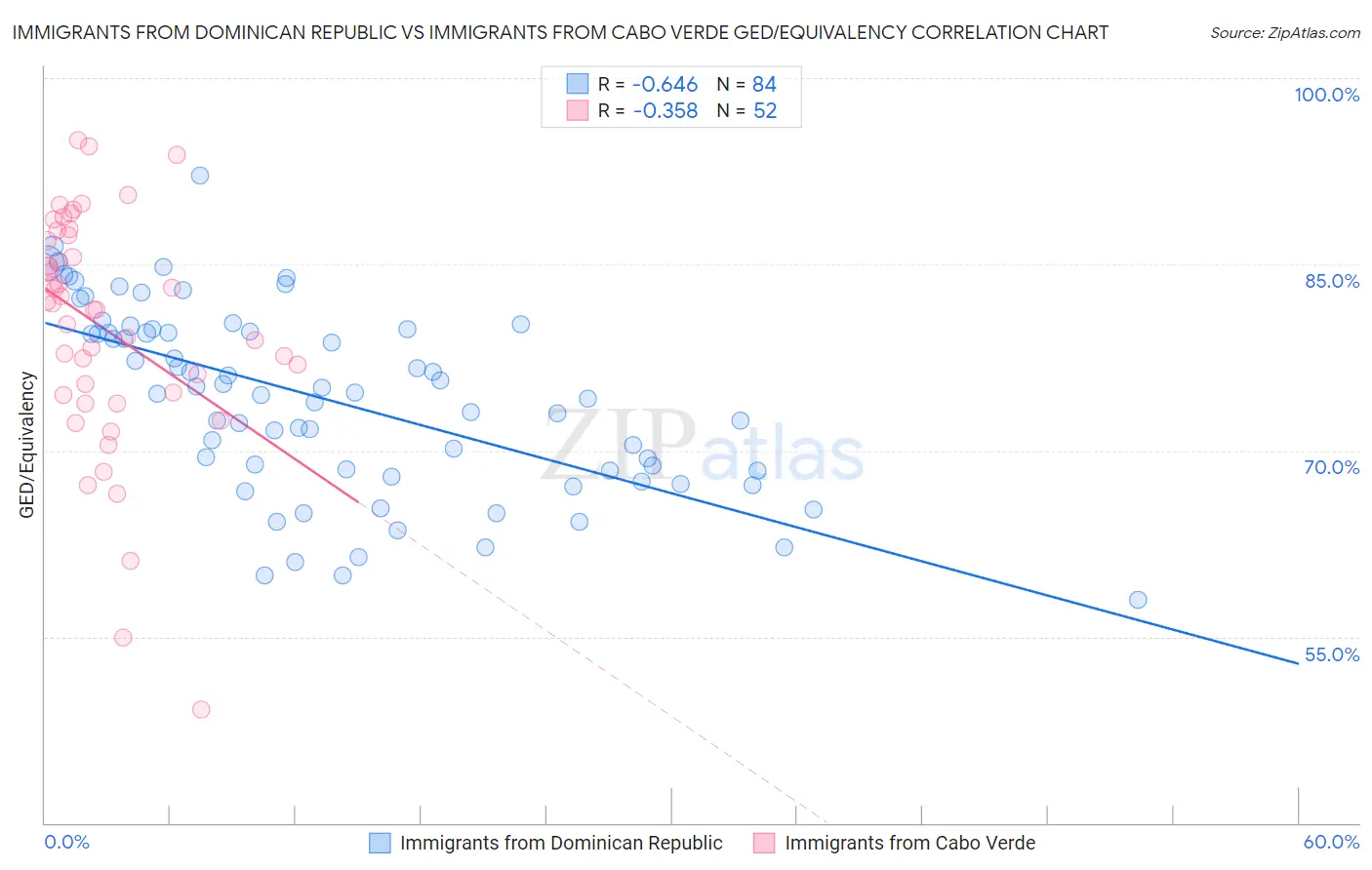 Immigrants from Dominican Republic vs Immigrants from Cabo Verde GED/Equivalency