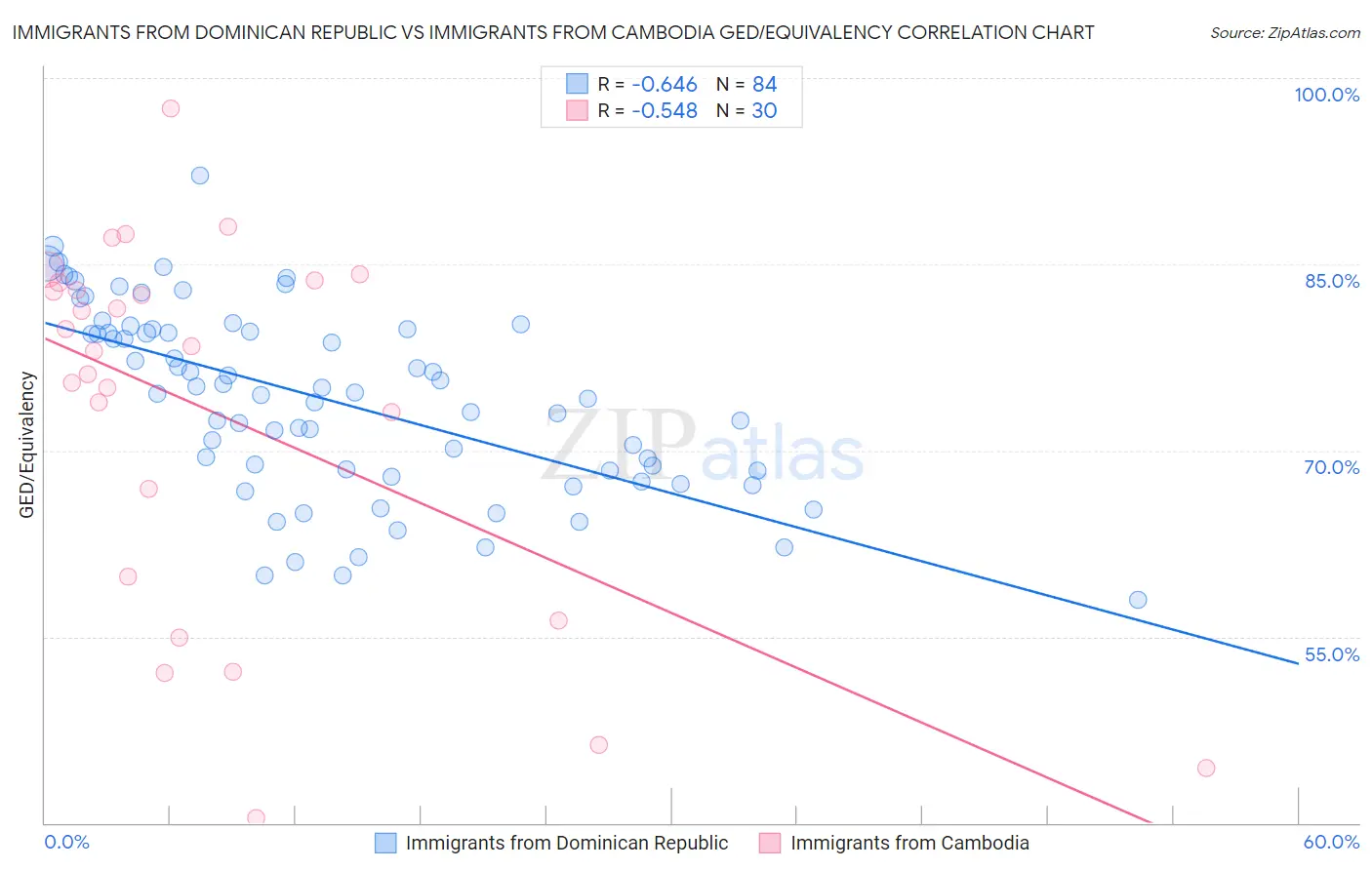 Immigrants from Dominican Republic vs Immigrants from Cambodia GED/Equivalency