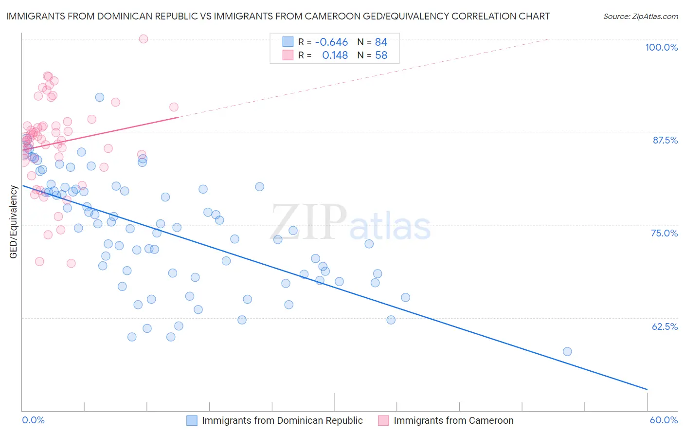 Immigrants from Dominican Republic vs Immigrants from Cameroon GED/Equivalency