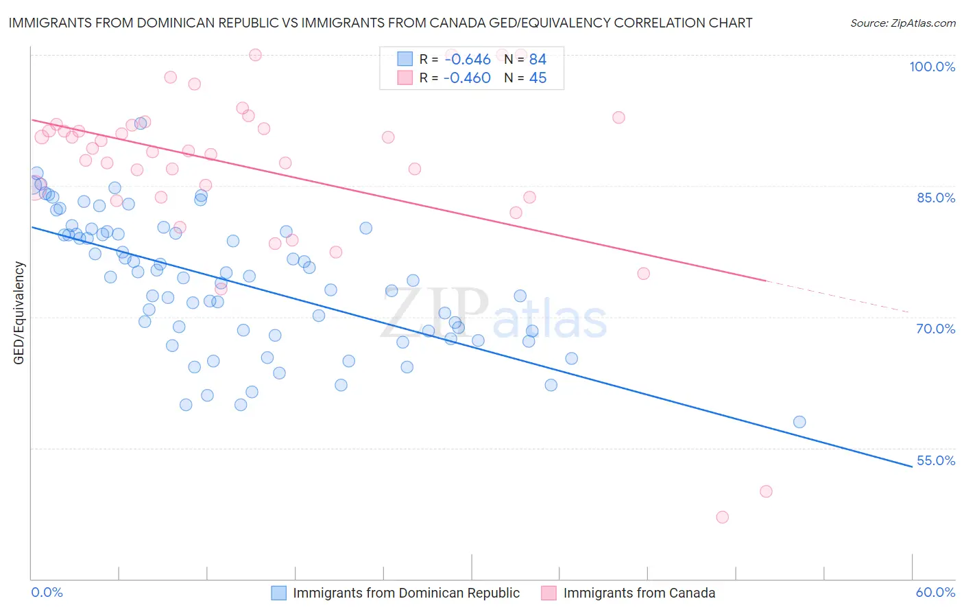 Immigrants from Dominican Republic vs Immigrants from Canada GED/Equivalency