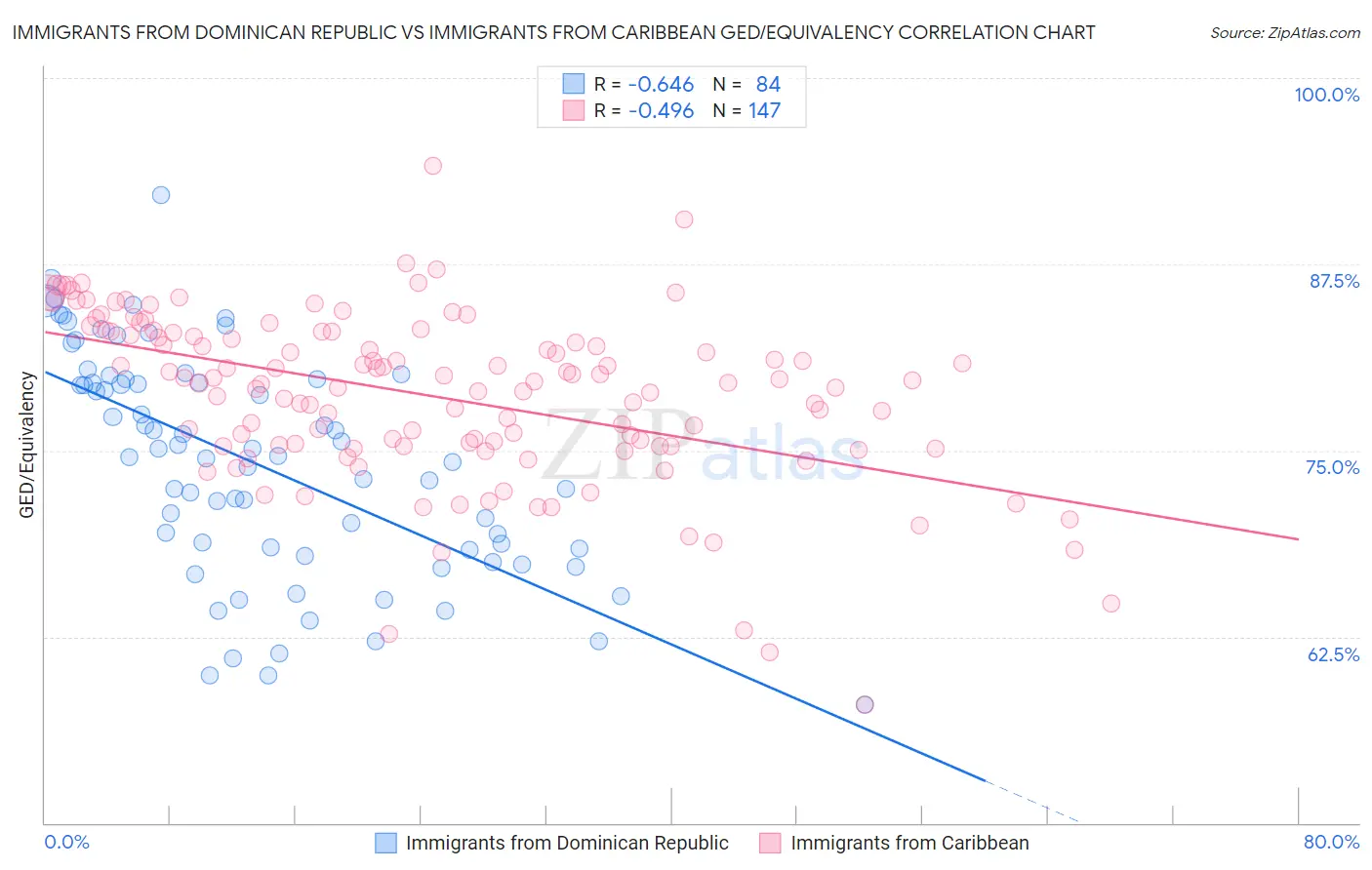 Immigrants from Dominican Republic vs Immigrants from Caribbean GED/Equivalency